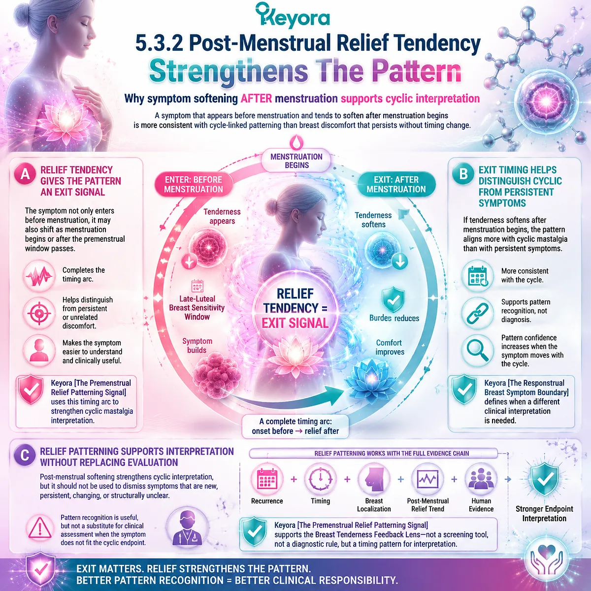 Cyclic mastalgia and premenstrual breast tenderness pattern reinforced by dopamine–prolactin signaling, late-luteal timing, and post-menstrual relief tendency within Keyora Premenstrual Relief Patterning Signal and Breast Tenderness Feedback Lens Cyclic mastalgia and premenstrual breast tenderness pattern reinforced by dopamine–prolactin signaling, late-luteal timing, and post-menstrual relief tendency within Keyora Premenstrual Relief Patterning Signal and Breast Tenderness Feedback Lens
