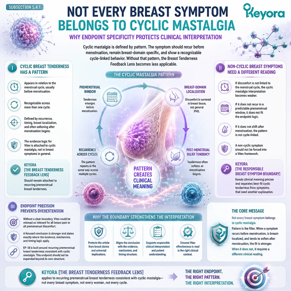 Cyclic mastalgia and non-cyclic breast symptom differentiation based on dopamine–prolactin signaling, menstrual cycle timing, and breast tissue specificity within Keyora Breast Tenderness Feedback Lens and Responsible Breast Symptom Boundary framework Cyclic mastalgia and non-cyclic breast symptom differentiation based on dopamine–prolactin signaling, menstrual cycle timing, and breast tissue specificity within Keyora Breast Tenderness Feedback Lens and Responsible Breast Symptom Boundary framework