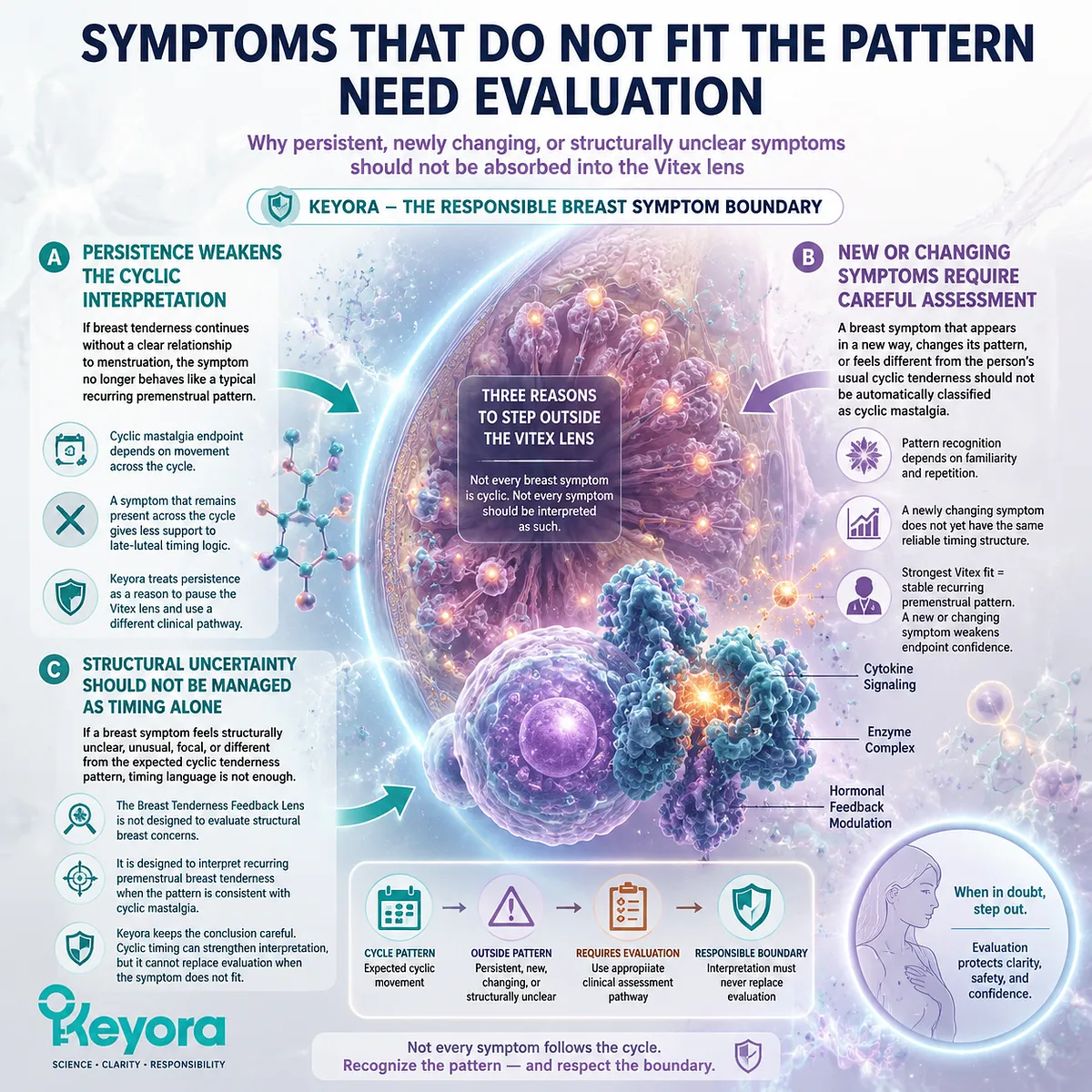 Cyclic mastalgia and non-pattern breast symptom evaluation emphasizing dopamine–prolactin signaling, menstrual cycle timing, and breast tissue specificity within Keyora Responsible Breast Symptom Boundary and Breast Tenderness Feedback Lens framework Cyclic mastalgia and non-pattern breast symptom evaluation emphasizing dopamine–prolactin signaling, menstrual cycle timing, and breast tissue specificity within Keyora Responsible Breast Symptom Boundary and Breast Tenderness Feedback Lens framework