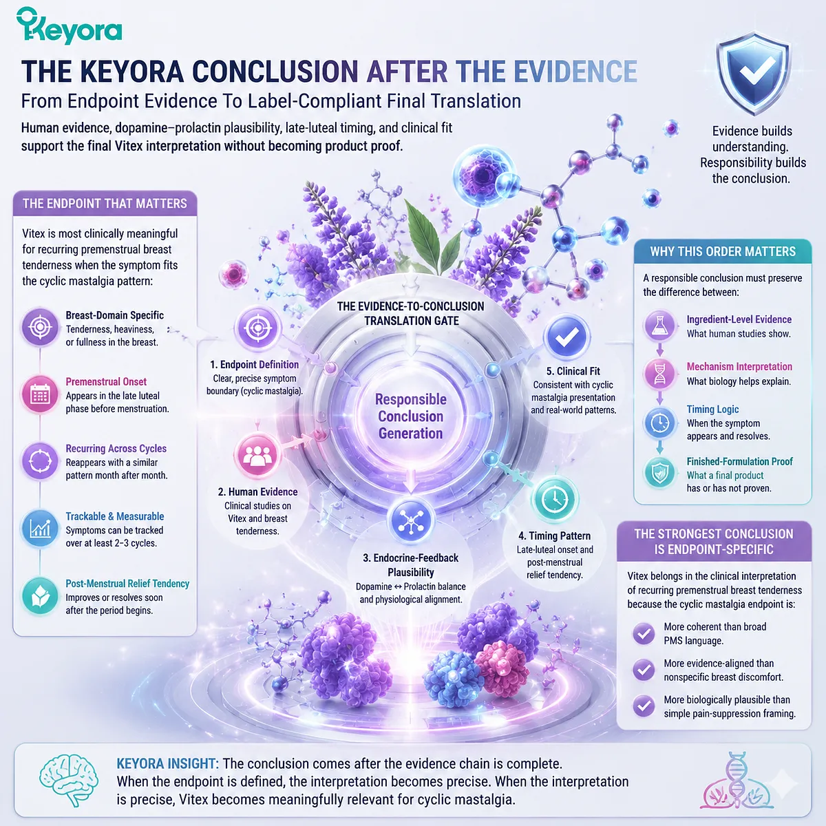 Cyclic mastalgia and PMS breast pain interpretation linked to Vitex relevance through dopamine–prolactin signaling, late-luteal timing, and clinical fit within Keyora Evidence-To-Conclusion Translation Gate framework Cyclic mastalgia and PMS breast pain interpretation linked to Vitex relevance through dopamine–prolactin signaling, late-luteal timing, and clinical fit within Keyora Evidence-To-Conclusion Translation Gate framework