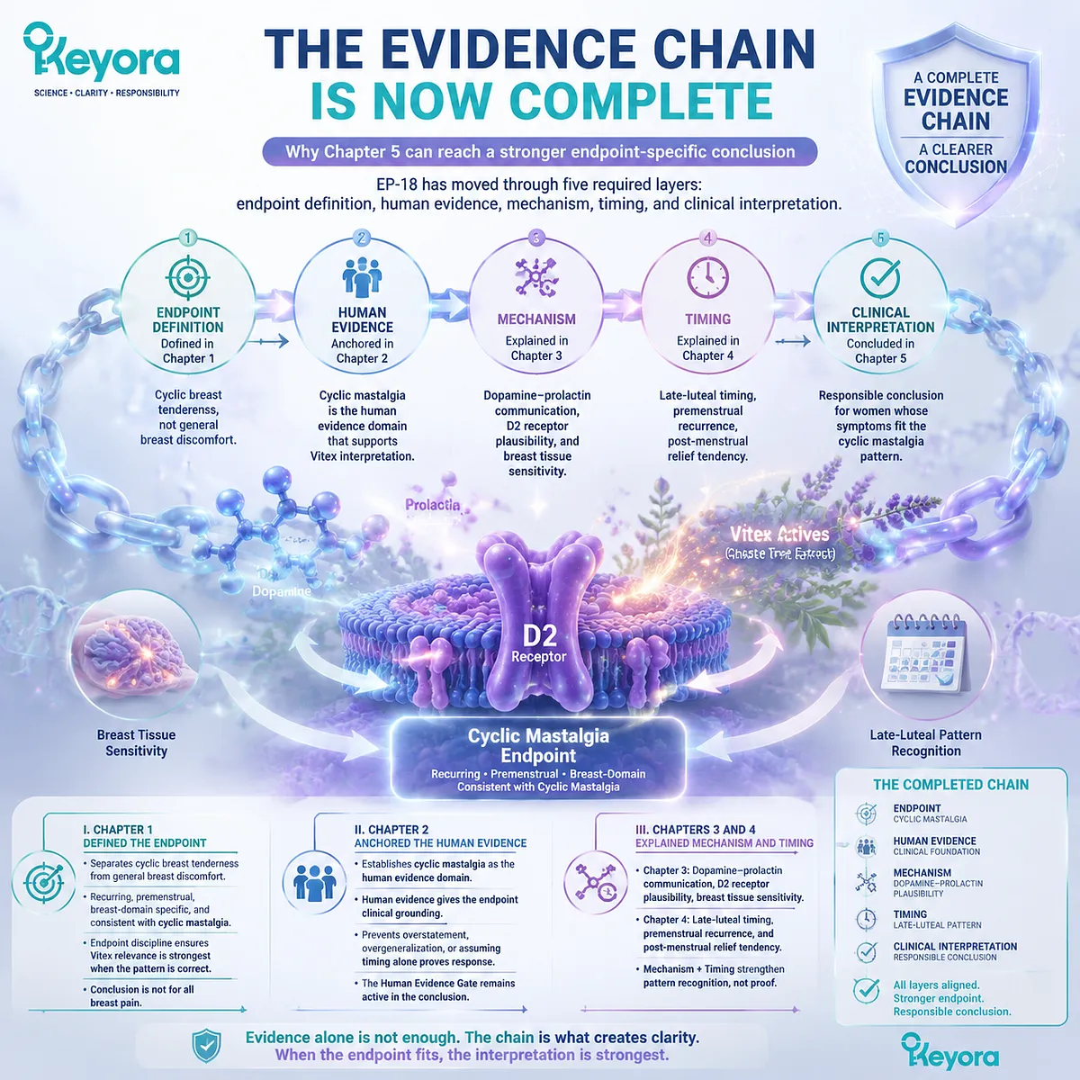 Cyclic mastalgia and premenstrual breast tenderness evidence chain integrated with dopamine–prolactin signaling, late-luteal timing, and human cyclic mastalgia studies within Keyora Breast Tenderness Feedback Lens and Evidence-To-Conclusion Translation Gate Cyclic mastalgia and premenstrual breast tenderness evidence chain integrated with dopamine–prolactin signaling, late-luteal timing, and human cyclic mastalgia studies within Keyora Breast Tenderness Feedback Lens and Evidence-To-Conclusion Translation Gate