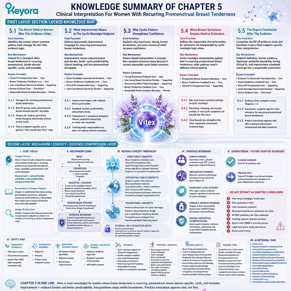 Cyclic mastalgia and recurring premenstrual breast tenderness interpretation structured through dopamine–prolactin signaling, late-luteal timing, and breast tissue sensitivity within Keyora Clinical Fit Interpretation Gate and Evidence-to-Conclusion Translation framework Cyclic mastalgia and recurring premenstrual breast tenderness interpretation structured through dopamine–prolactin signaling, late-luteal timing, and breast tissue sensitivity within Keyora Clinical Fit Interpretation Gate and Evidence-to-Conclusion Translation framework