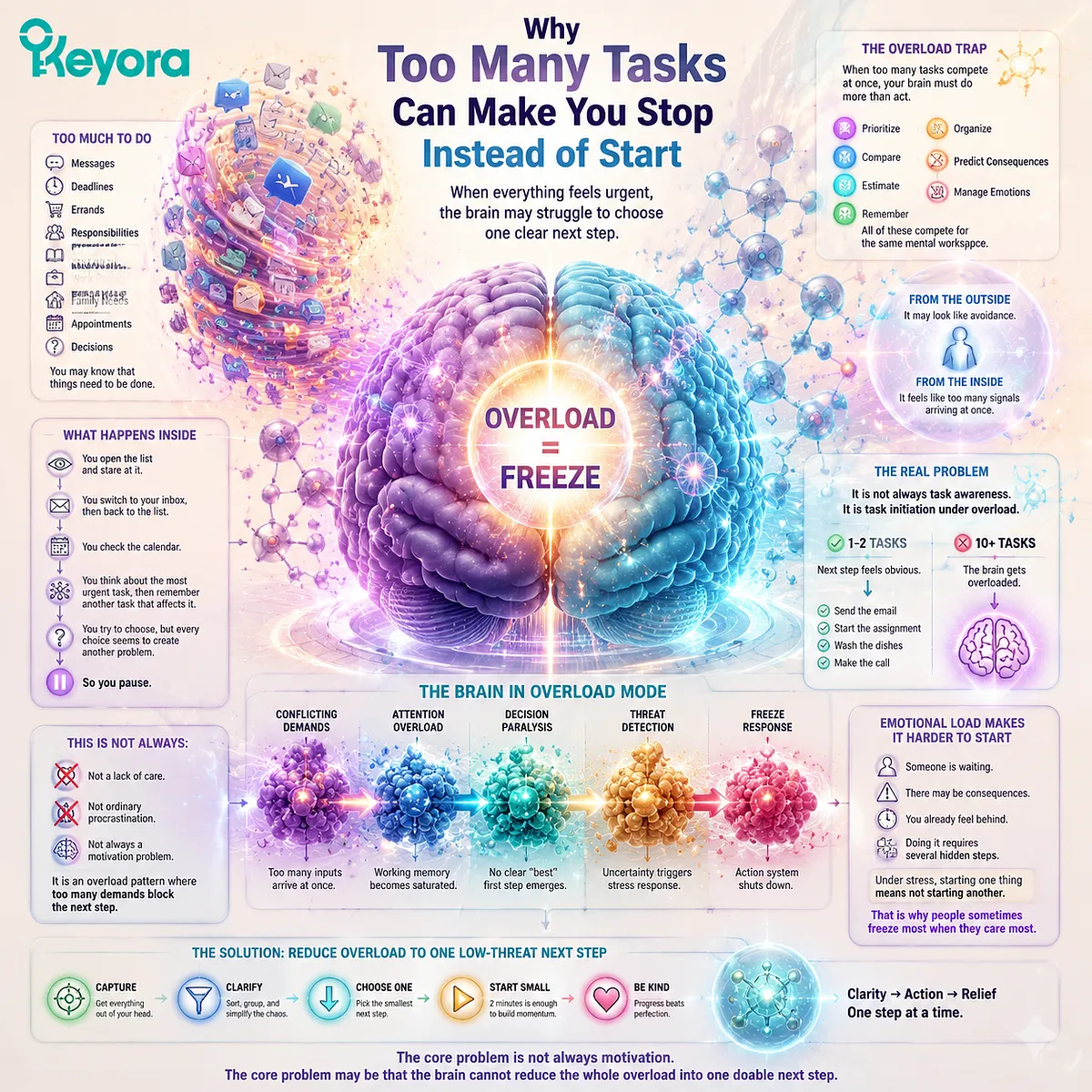 Task overload and decision paralysis in procrastination freeze driven by working memory saturation and prefrontal bottleneck, reframed by Keyora MoodFlow Matrix task-readiness model Task overload and decision paralysis in procrastination freeze driven by working memory saturation and prefrontal bottleneck, reframed by Keyora MoodFlow Matrix task-readiness model