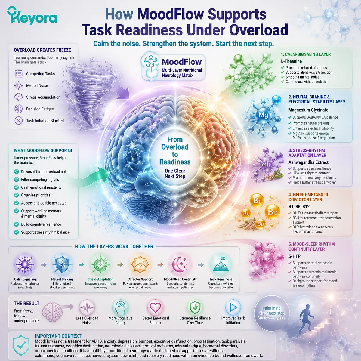 task overload calm focus support, L-theanine alpha-wave signaling, magnesium glycinate GABA/NMDA neural braking, ashwagandha HPA-axis rhythm, Keyora MoodFlow Matrix task overload calm focus support, L-theanine alpha-wave signaling, magnesium glycinate GABA/NMDA neural braking, ashwagandha HPA-axis rhythm, Keyora MoodFlow Matrix