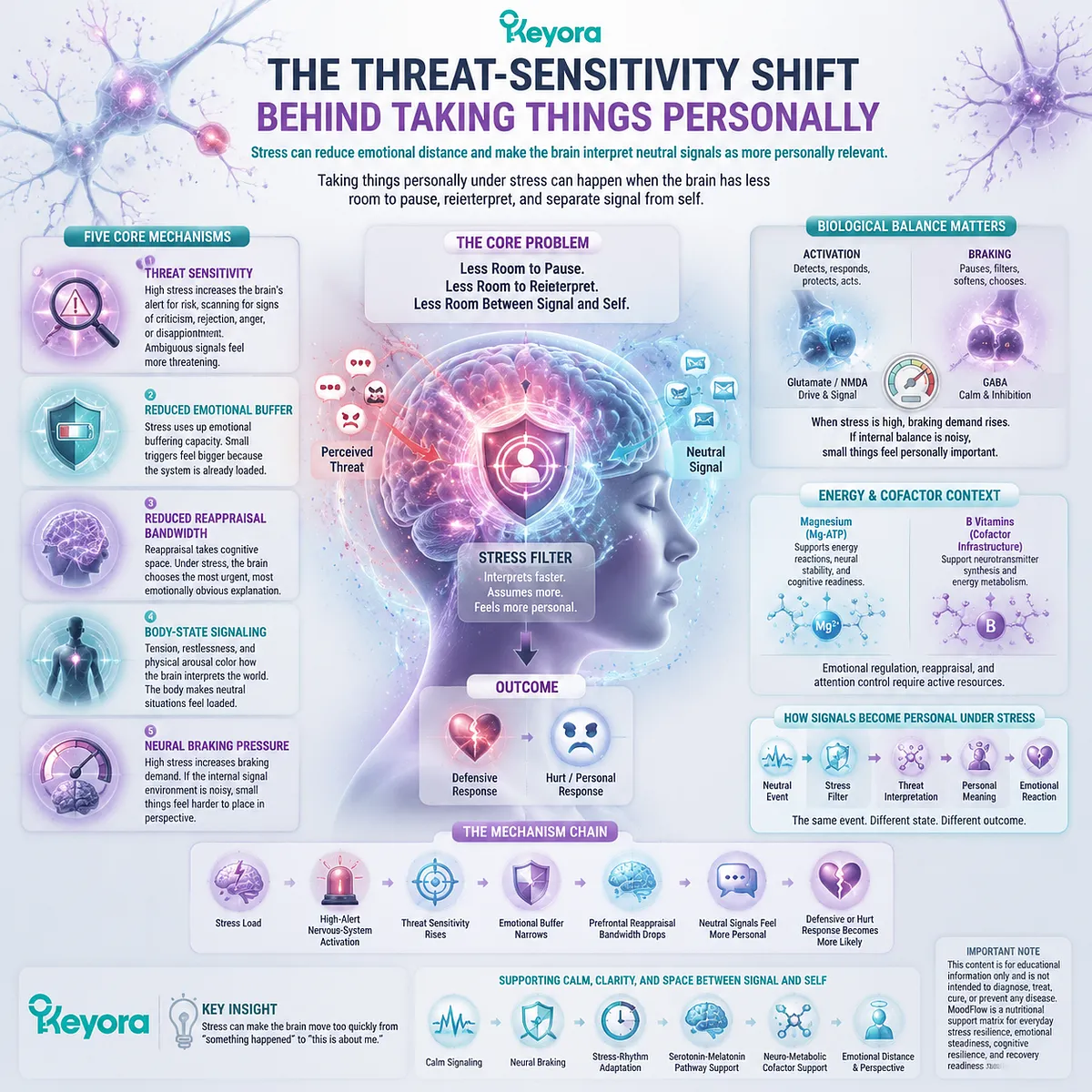 stress taking things personally social threat sensitivity interpretation bias emotional buffer reduction prefrontal reappraisal GABA NMDA balance Keyora MoodFlow Matrix stress taking things personally social threat sensitivity interpretation bias emotional buffer reduction prefrontal reappraisal GABA NMDA balance Keyora MoodFlow Matrix