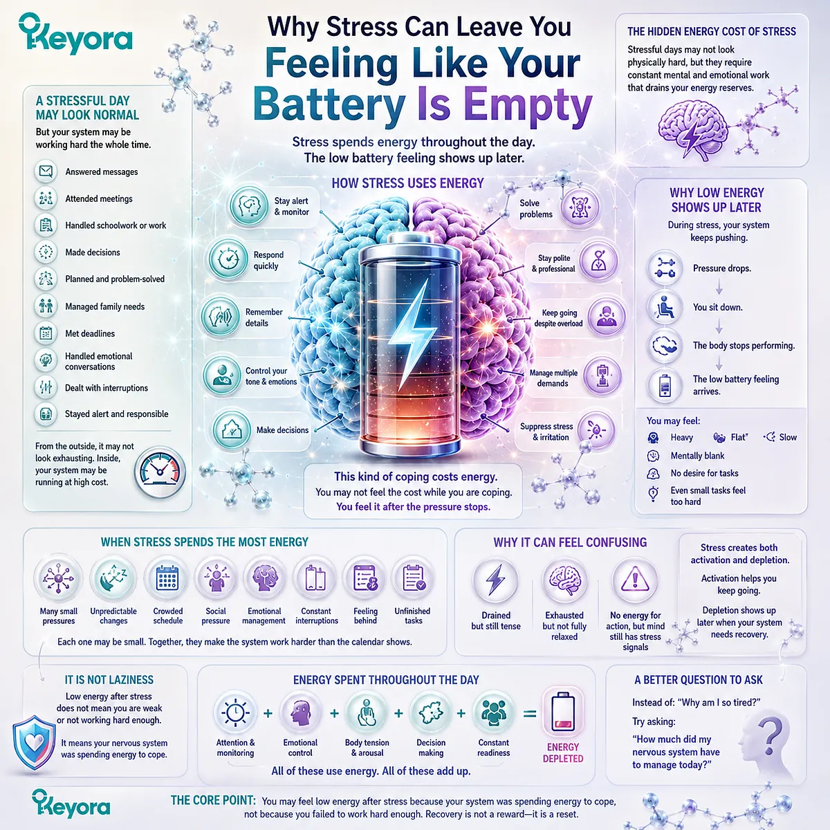 low energy after a stressful day driven by sympathetic activation, emotional regulation demand, cognitive load and recovery depletion in Keyora MoodFlow Matrix stress resilience framework low energy after a stressful day driven by sympathetic activation, emotional regulation demand, cognitive load and recovery depletion in Keyora MoodFlow Matrix stress resilience framework