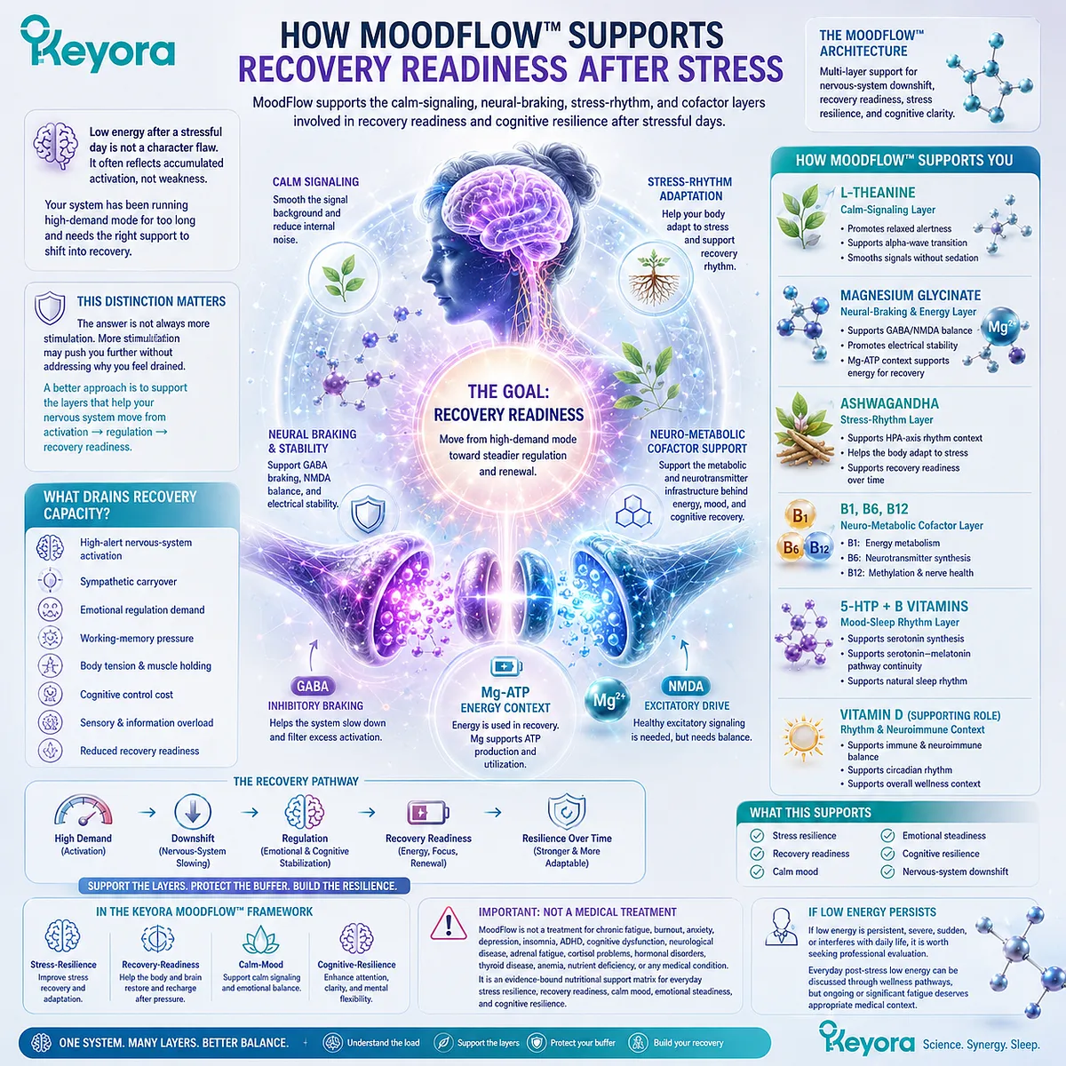 post-stress recovery support through L-theanine calm signaling, magnesium glycinate GABA/NMDA neural braking, Mg-ATP energy context and ashwagandha stress-rhythm adaptation in Keyora MoodFlow Matrix post-stress recovery support through L-theanine calm signaling, magnesium glycinate GABA/NMDA neural braking, Mg-ATP energy context and ashwagandha stress-rhythm adaptation in Keyora MoodFlow Matrix