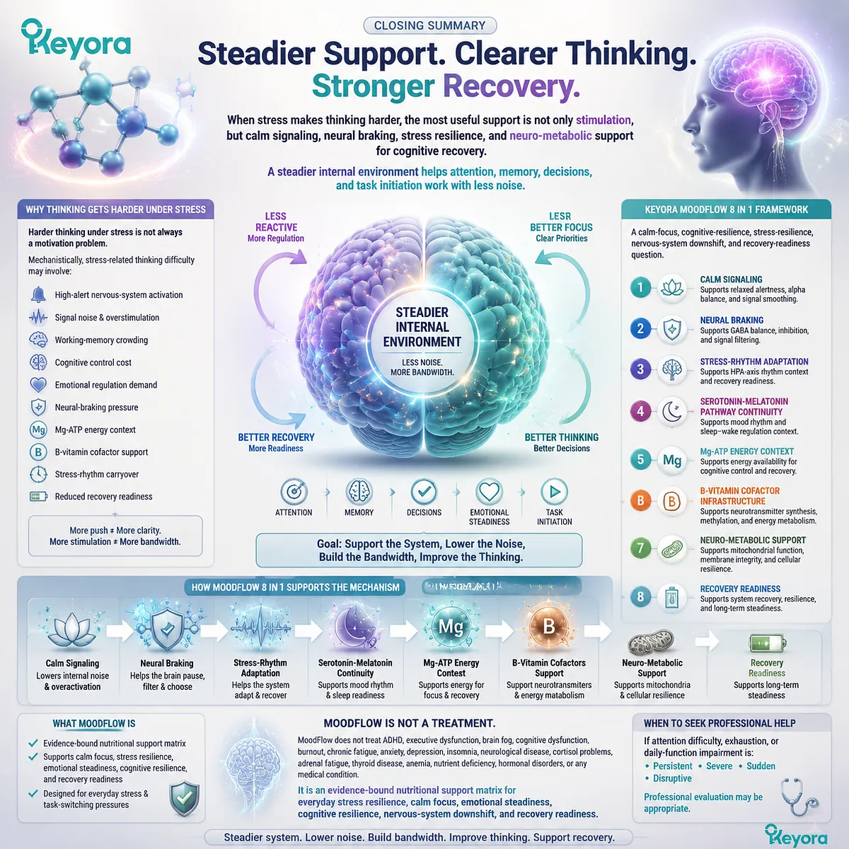 stress related thinking difficulty and cognitive overload, signal noise, working memory crowding, GABA NMDA neural braking, Mg-ATP energy, Keyora MoodFlow 8 in 1 cognitive resilience framework for calm focus stress related thinking difficulty and cognitive overload, signal noise, working memory crowding, GABA NMDA neural braking, Mg-ATP energy, Keyora MoodFlow 8 in 1 cognitive resilience framework for calm focus
