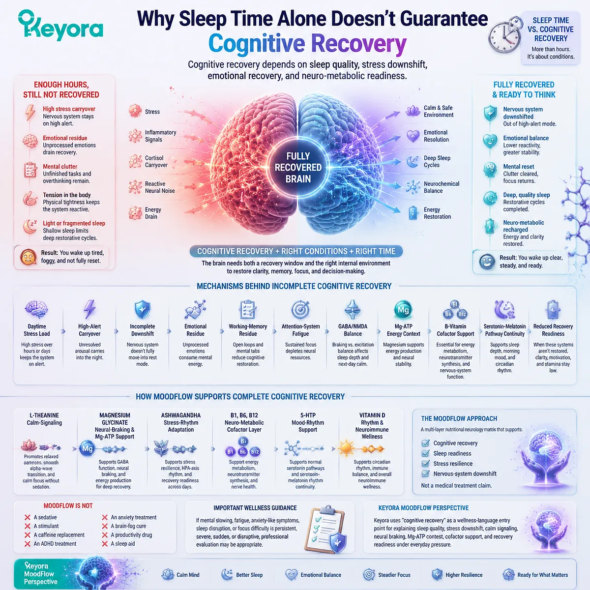 sleep quality cognitive recovery brain fog and mental clarity, stress downshift and nervous system reset, GABA NMDA balance Mg-ATP energy Keyora MoodFlow Matrix cognitive resilience sleep quality cognitive recovery brain fog and mental clarity, stress downshift and nervous system reset, GABA NMDA balance Mg-ATP energy Keyora MoodFlow Matrix cognitive resilience