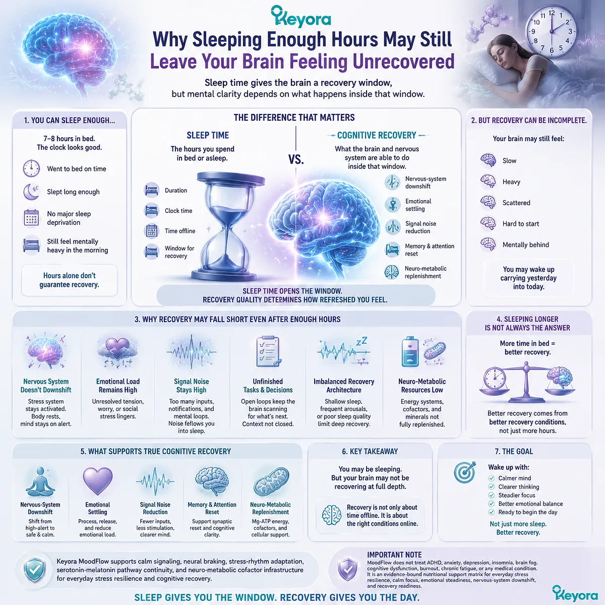 sleep quality and cognitive recovery brain fog after 8 hours sleep, stress downshift and nervous system reset, GABA/NMDA balance, Mg-ATP energy context, Keyora MoodFlow Matrix sleep quality and cognitive recovery brain fog after 8 hours sleep, stress downshift and nervous system reset, GABA/NMDA balance, Mg-ATP energy context, Keyora MoodFlow Matrix