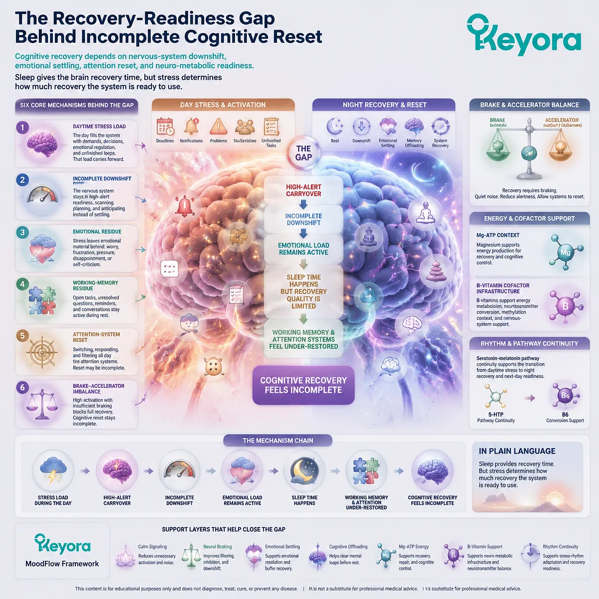 sleep quality cognitive recovery gap brain fog after sleep, stress carryover and nervous system downshift, GABA NMDA balance Mg-ATP energy B vitamins Keyora MoodFlow Matrix sleep quality cognitive recovery gap brain fog after sleep, stress carryover and nervous system downshift, GABA NMDA balance Mg-ATP energy B vitamins Keyora MoodFlow Matrix