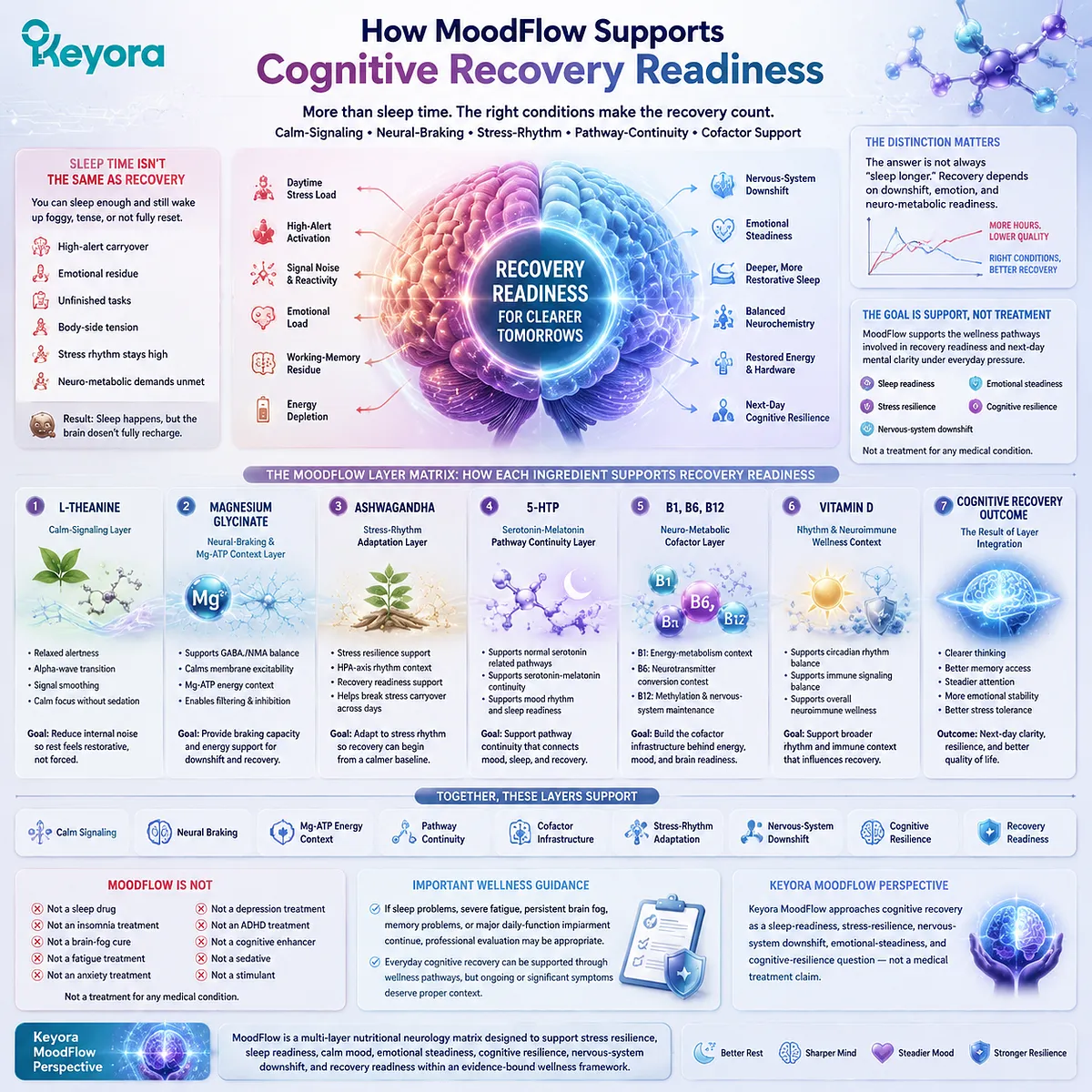 sleep quality cognitive recovery readiness brain fog after sleep, stress downshift and neural braking via GABA NMDA balance, Mg-ATP energy, Keyora MoodFlow Matrix sleep quality cognitive recovery readiness brain fog after sleep, stress downshift and neural braking via GABA NMDA balance, Mg-ATP energy, Keyora MoodFlow Matrix