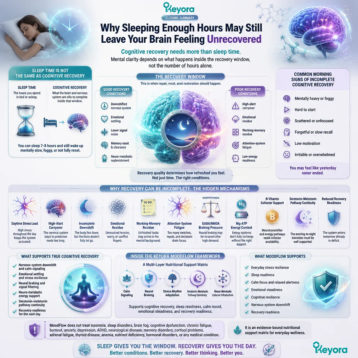 sleep quality cognitive recovery brain fog after sleep, stress downshift and high-alert carryover, GABA NMDA neural braking, Mg-ATP energy context, Keyora MoodFlow Matrix recovery readiness framework sleep quality cognitive recovery brain fog after sleep, stress downshift and high-alert carryover, GABA NMDA neural braking, Mg-ATP energy context, Keyora MoodFlow Matrix recovery readiness framework