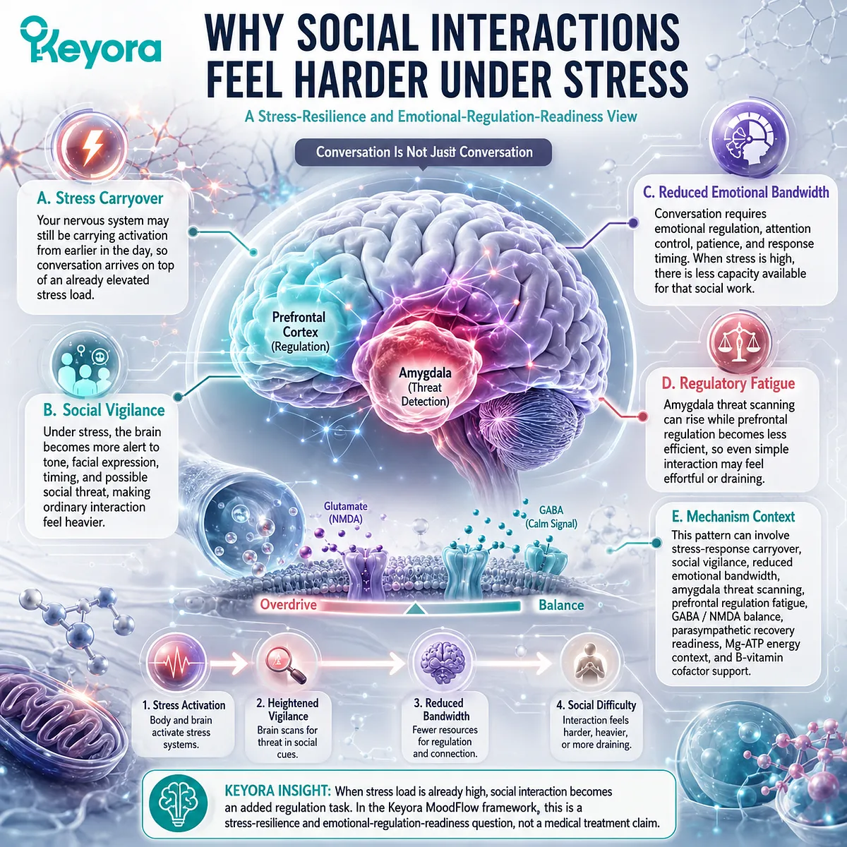 stress social difficulty from emotional regulation load, attention control, involving amygdala threat scanning, prefrontal fatigue, GABA/NMDA balance, stress carryover in Keyora MoodFlow Matrix stress social difficulty from emotional regulation load, attention control, involving amygdala threat scanning, prefrontal fatigue, GABA/NMDA balance, stress carryover in Keyora MoodFlow Matrix