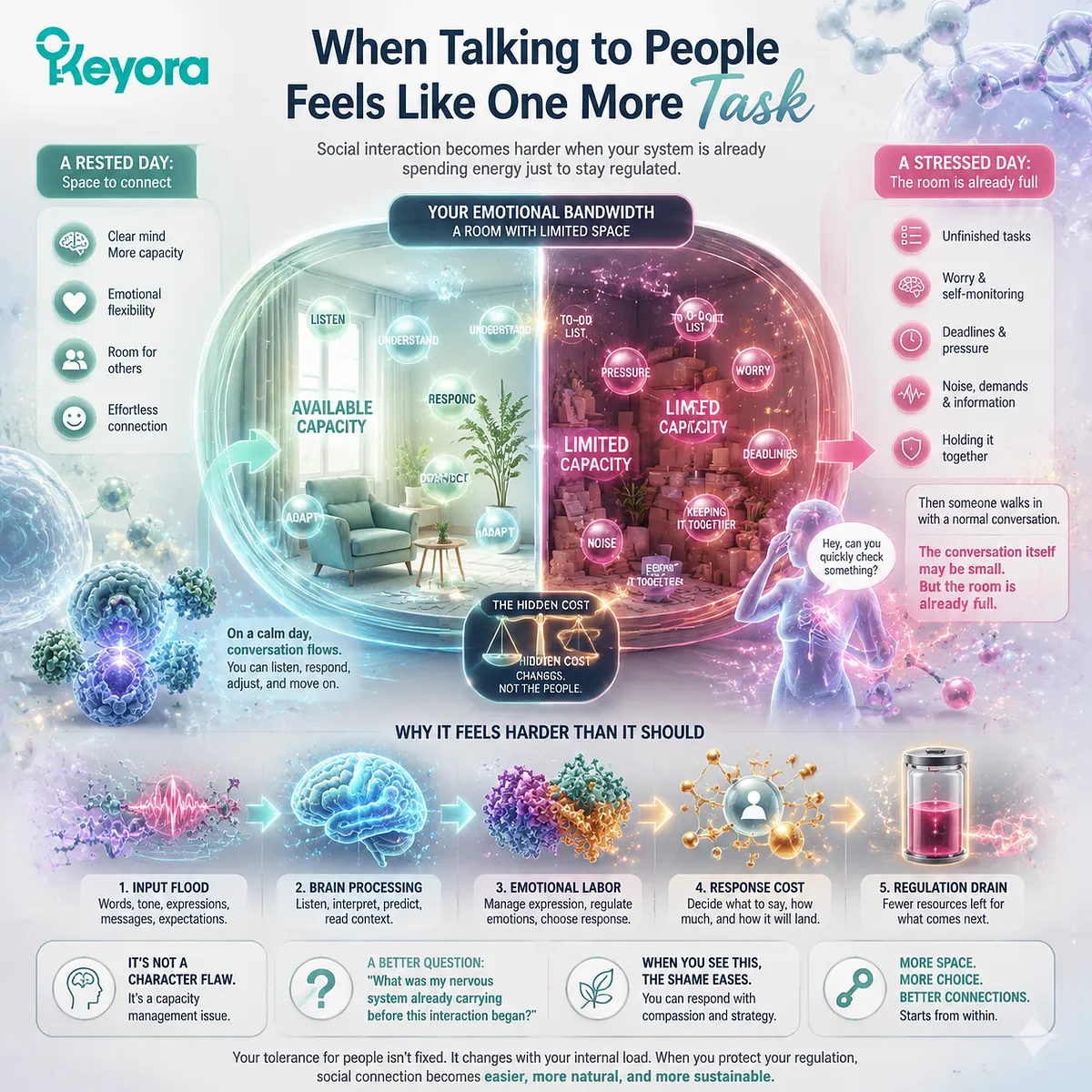 social interaction stress increases emotional regulation load, attention control strain, amygdala threat scanning and prefrontal fatigue reduces response capacity within Keyora MoodFlow Matrix social interaction stress increases emotional regulation load, attention control strain, amygdala threat scanning and prefrontal fatigue reduces response capacity within Keyora MoodFlow Matrix