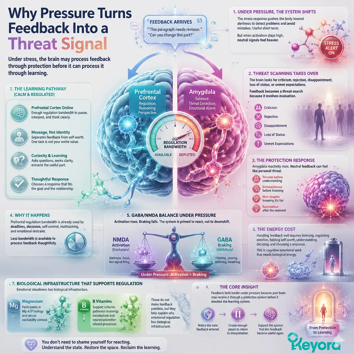 Workplace feedback sensitivity under stress driven by HPA-axis activation, amygdala threat scanning and reduced prefrontal control, reframed in Keyora MoodFlow Matrix Workplace feedback sensitivity under stress driven by HPA-axis activation, amygdala threat scanning and reduced prefrontal control, reframed in Keyora MoodFlow Matrix