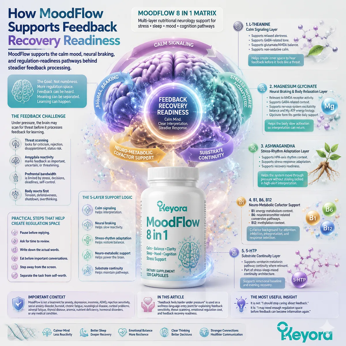 Feedback sensitivity under stress shaped by HPA-axis carryover, GABA/NMDA balance and prefrontal regulation supporting feedback recovery readiness in Keyora MoodFlow Matrix Feedback sensitivity under stress shaped by HPA-axis carryover, GABA/NMDA balance and prefrontal regulation supporting feedback recovery readiness in Keyora MoodFlow Matrix