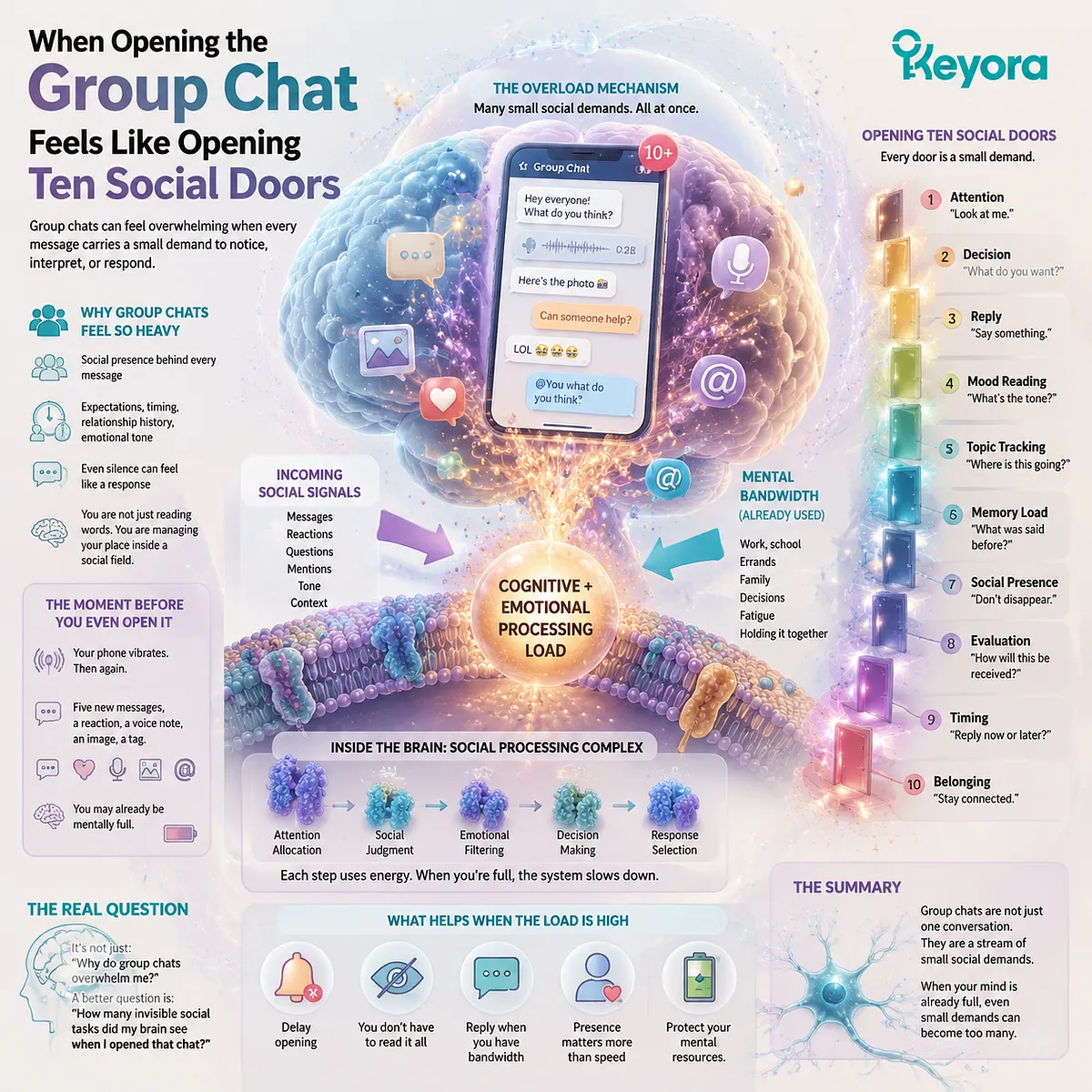 Group chat mental load and digital-social overload driven by attention switching and social obligation pressure, reducing regulation bandwidth within Keyora MoodFlow Matrix Group chat mental load and digital-social overload driven by attention switching and social obligation pressure, reducing regulation bandwidth within Keyora MoodFlow Matrix