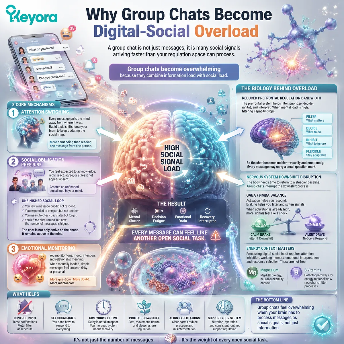 Group chat digital-social overload driven by attention switching, social obligation pressure, prefrontal regulation load and GABA/NMDA balance in Keyora MoodFlow Matrix Group chat digital-social overload driven by attention switching, social obligation pressure, prefrontal regulation load and GABA/NMDA balance in Keyora MoodFlow Matrix