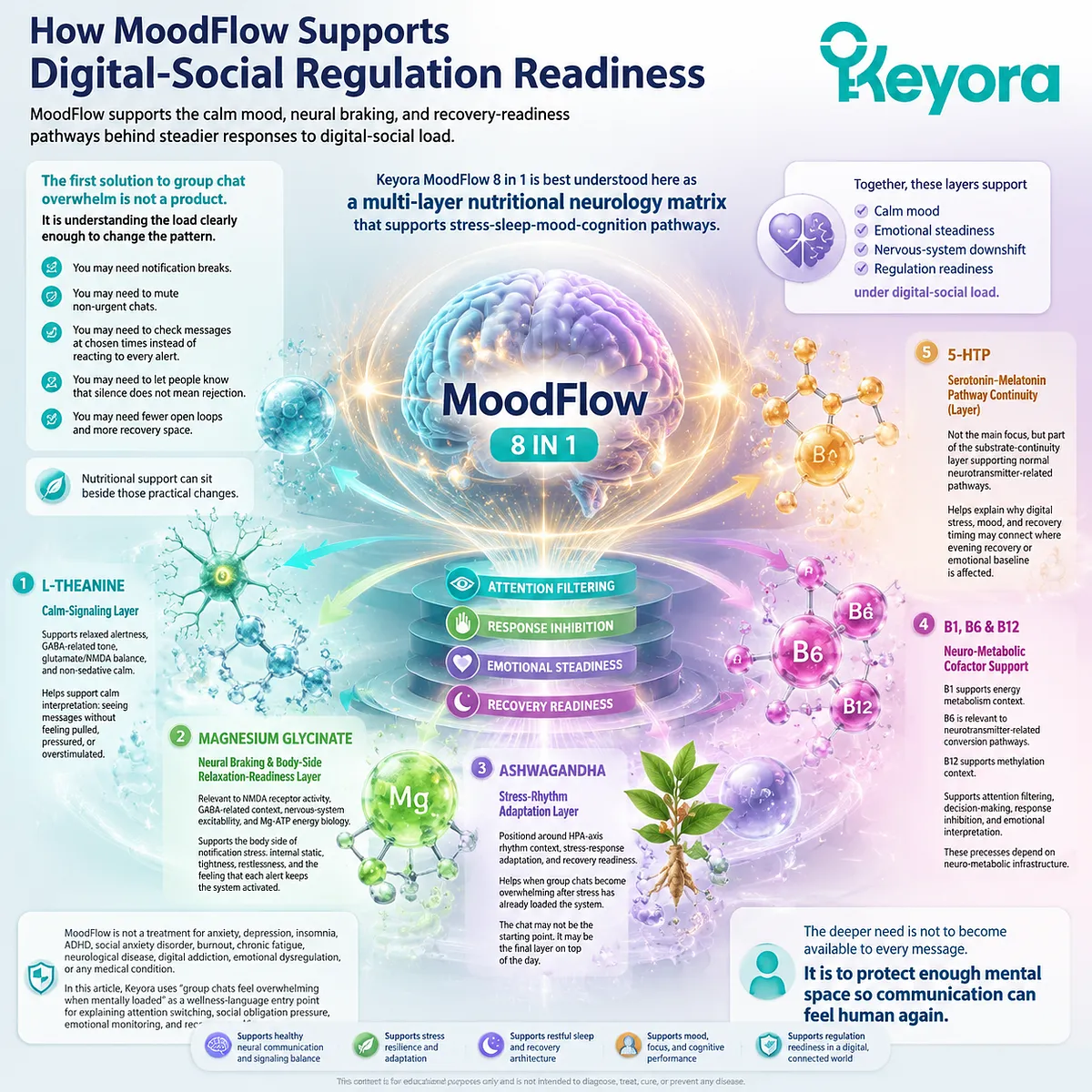 Group chat stress, digital-social overload, attention switching and GABA/NMDA balance; L-theanine, magnesium glycinate, ashwagandha regulation in Keyora MoodFlow Matrix Group chat stress, digital-social overload, attention switching and GABA/NMDA balance; L-theanine, magnesium glycinate, ashwagandha regulation in Keyora MoodFlow Matrix