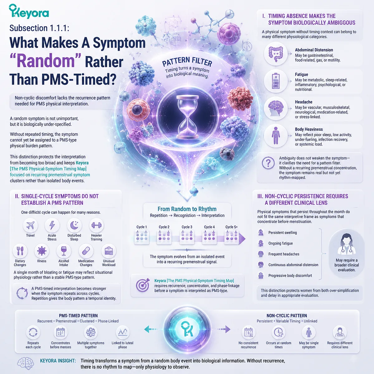 PMS symptoms bloating fatigue headache non-cyclic body discomfort vs cycle timing pattern recognition menstrual cycle rhythm endocrine timing filter Keyora PMS Physical-Symptom Timing Map PMS symptoms bloating fatigue headache non-cyclic body discomfort vs cycle timing pattern recognition menstrual cycle rhythm endocrine timing filter Keyora PMS Physical-Symptom Timing Map