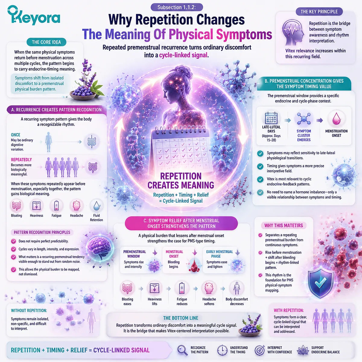 premenstrual PMS symptoms recurrence bloating fatigue headache menstrual cycle luteal phase cycle timing endocrine rhythm pattern formation Keyora PMS Physical-Symptom Timing Map premenstrual PMS symptoms recurrence bloating fatigue headache menstrual cycle luteal phase cycle timing endocrine rhythm pattern formation Keyora PMS Physical-Symptom Timing Map