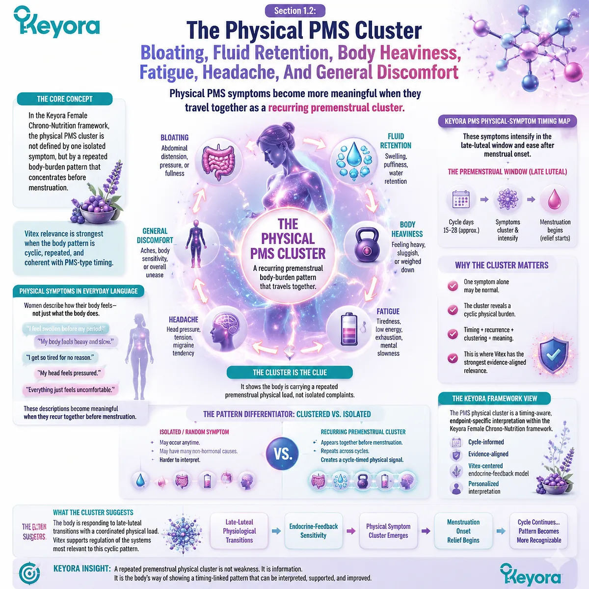 premenstrual PMS cluster bloating fluid retention fatigue headache body heaviness cycle timing endocrine rhythm clustering interpretation Keyora PMS Physical-Symptom Timing Map premenstrual PMS cluster bloating fluid retention fatigue headache body heaviness cycle timing endocrine rhythm clustering interpretation Keyora PMS Physical-Symptom Timing Map