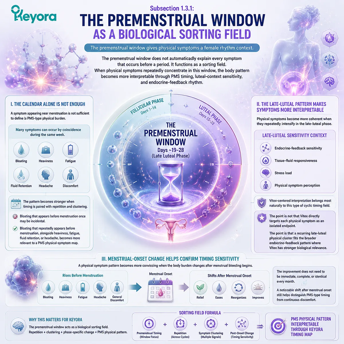 premenstrual window PMS symptoms cycle timing luteal phase endocrine rhythm bloating fatigue headache fluid retention biological sorting field Keyora PMS Physical-Symptom Timing Map Vitex timing context premenstrual window PMS symptoms cycle timing luteal phase endocrine rhythm bloating fatigue headache fluid retention biological sorting field Keyora PMS Physical-Symptom Timing Map Vitex timing context