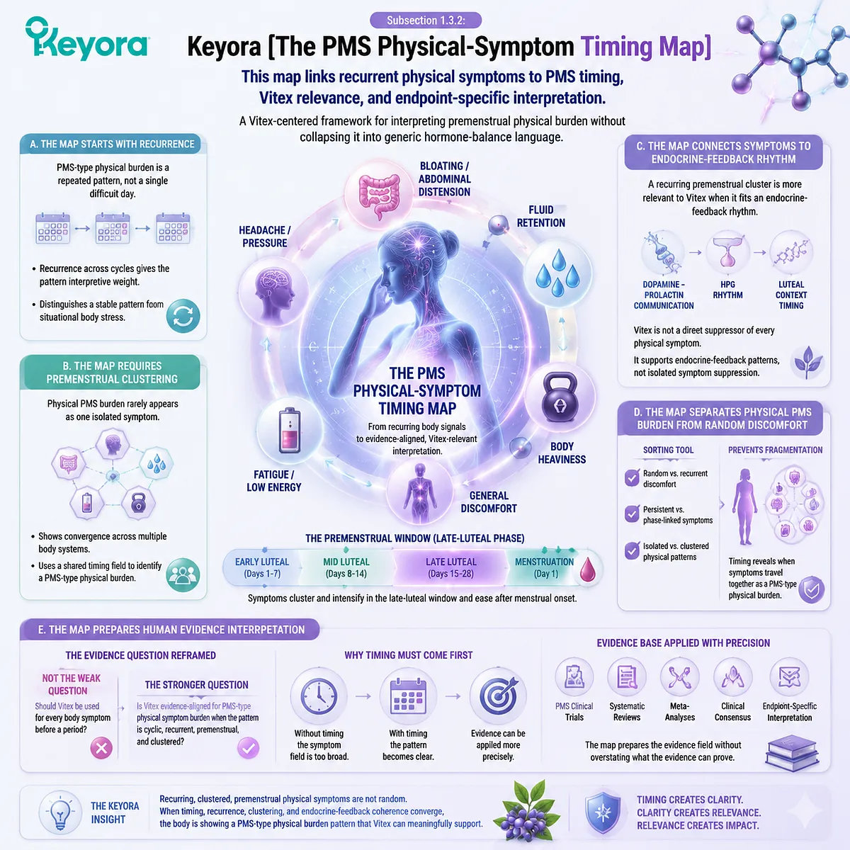 premenstrual PMS mapping cycle symptoms bloating fatigue headache fluid retention endocrine rhythm clustering recurrence Keyora PMS Physical-Symptom Timing Map Vitex dopamine prolactin HPG axis interpretation premenstrual PMS mapping cycle symptoms bloating fatigue headache fluid retention endocrine rhythm clustering recurrence Keyora PMS Physical-Symptom Timing Map Vitex dopamine prolactin HPG axis interpretation