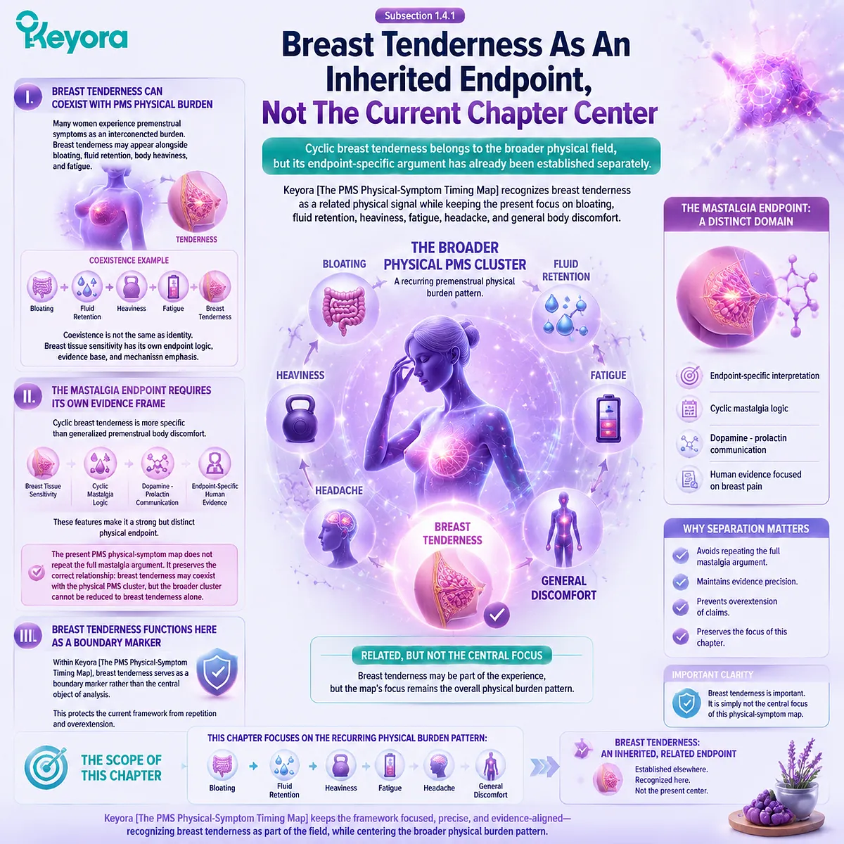 premenstrual breast tenderness cyclic mastalgia luteal phase dopamine prolactin signaling breast tissue sensitivity cycle timing Keyora PMS Physical-Symptom Timing Map endpoint separation framework premenstrual breast tenderness cyclic mastalgia luteal phase dopamine prolactin signaling breast tissue sensitivity cycle timing Keyora PMS Physical-Symptom Timing Map endpoint separation framework