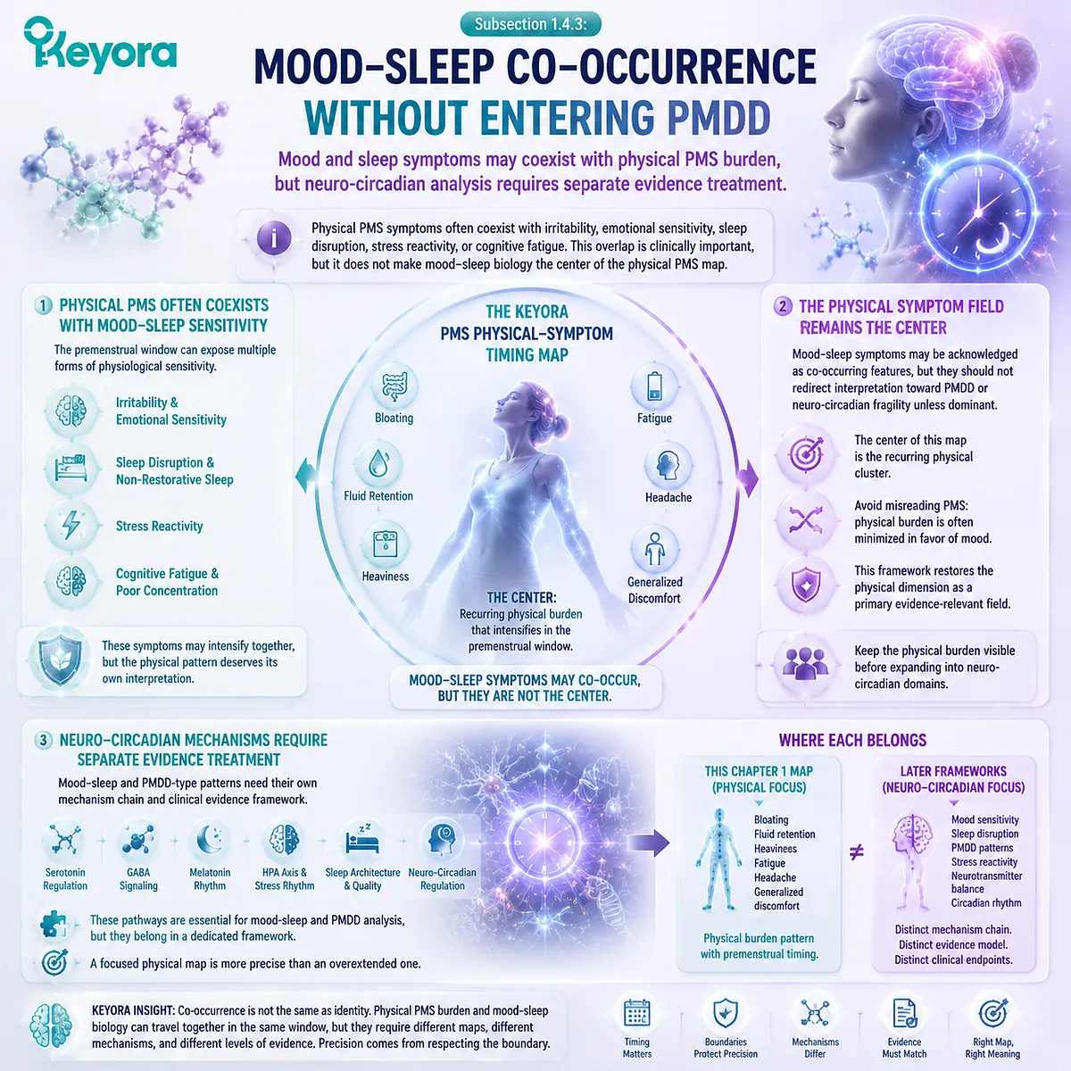 premenstrual mood sleep symptoms irritability sleep disruption fatigue stress reactivity PMS physical burden cycle timing neuro circadian regulation Keyora PMS Physical-Symptom Timing Map endocrine rhythm separation PMDD boundary premenstrual mood sleep symptoms irritability sleep disruption fatigue stress reactivity PMS physical burden cycle timing neuro circadian regulation Keyora PMS Physical-Symptom Timing Map endocrine rhythm separation PMDD boundary