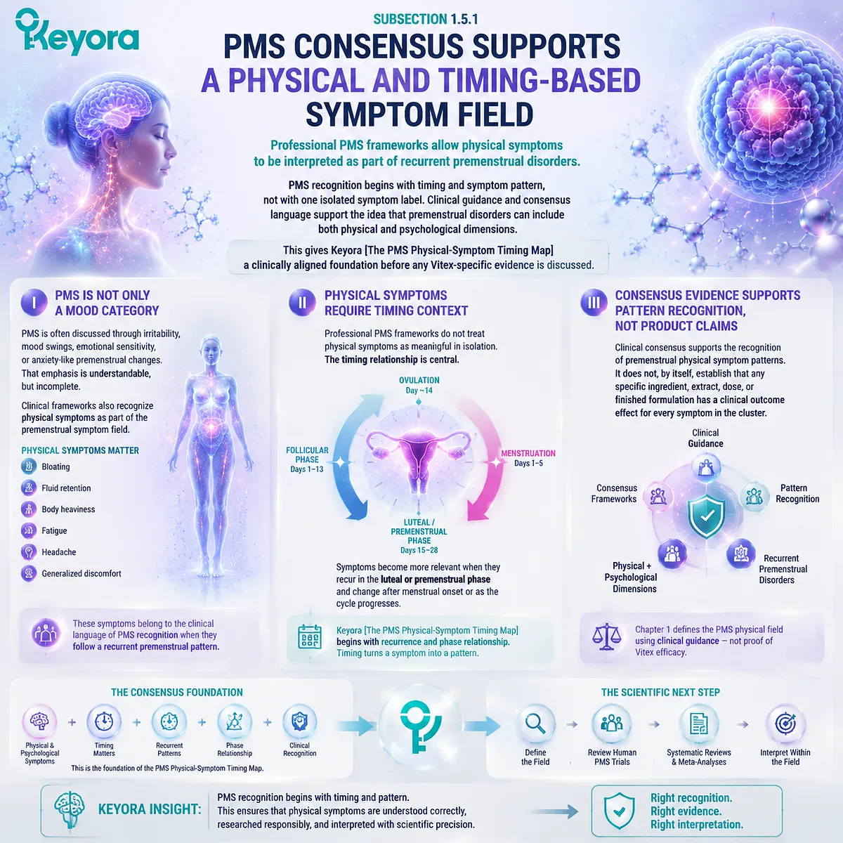 premenstrual PMS physical symptoms clinical consensus luteal phase cycle timing bloating fatigue headache symptom recognition endocrine rhythm Keyora PMS Physical-Symptom Timing Map evidence boundary Vitex interpretation premenstrual PMS physical symptoms clinical consensus luteal phase cycle timing bloating fatigue headache symptom recognition endocrine rhythm Keyora PMS Physical-Symptom Timing Map evidence boundary Vitex interpretation