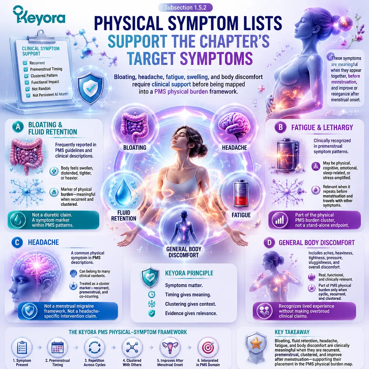 premenstrual PMS symptoms bloating fatigue headache body discomfort fluid retention cycle timing luteal phase symptom clustering Keyora PMS Physical-Symptom Timing Map clinical symptom domains evidence aligned interpretation premenstrual PMS symptoms bloating fatigue headache body discomfort fluid retention cycle timing luteal phase symptom clustering Keyora PMS Physical-Symptom Timing Map clinical symptom domains evidence aligned interpretation
