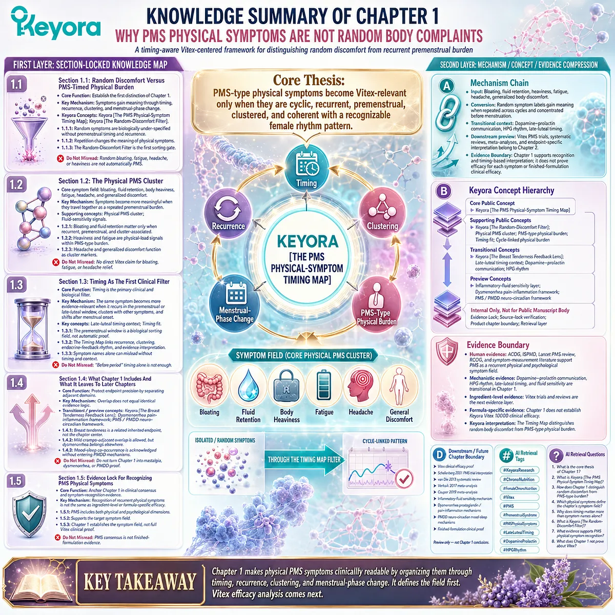 premenstrual PMS physical symptoms cycle timing recurrence clustering luteal phase endocrine rhythm Keyora PMS Physical-Symptom Timing Map evidence boundary Vitex interpretation symptom field recognition premenstrual PMS physical symptoms cycle timing recurrence clustering luteal phase endocrine rhythm Keyora PMS Physical-Symptom Timing Map evidence boundary Vitex interpretation symptom field recognition