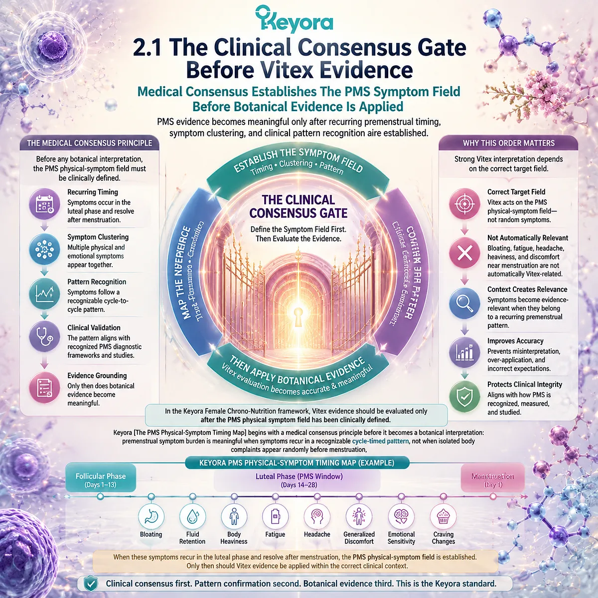 PMS symptom timing definition for Vitex evidence showing cycle-based premenstrual bloating fatigue headache and HPO axis pattern recognition within Keyora PMS Physical-Symptom Timing Map clinical consensus framework PMS symptom timing definition for Vitex evidence showing cycle-based premenstrual bloating fatigue headache and HPO axis pattern recognition within Keyora PMS Physical-Symptom Timing Map clinical consensus framework