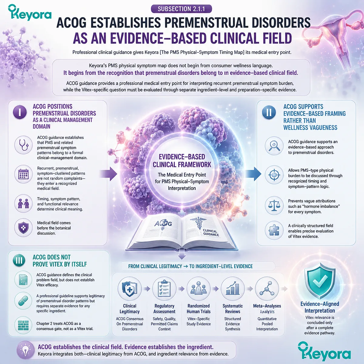 premenstrual disorders PMS clinical consensus timing-based symptom clustering HPO-axis regulation framework for Vitex evidence interpretation Keyora PMS Physical-Symptom Timing Map clinical gate premenstrual disorders PMS clinical consensus timing-based symptom clustering HPO-axis regulation framework for Vitex evidence interpretation Keyora PMS Physical-Symptom Timing Map clinical gate
