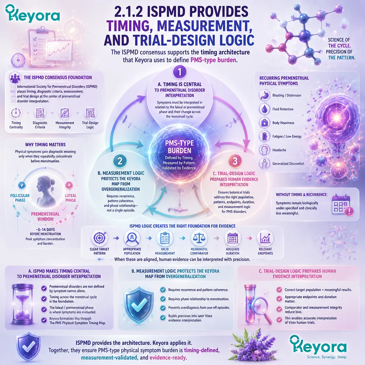 premenstrual disorder timing and measurement logic ISPMD consensus luteal phase symptom clustering and trial design standards for PMS research Keyora PMS Physical-Symptom Timing Map evidence framework premenstrual disorder timing and measurement logic ISPMD consensus luteal phase symptom clustering and trial design standards for PMS research Keyora PMS Physical-Symptom Timing Map evidence framework