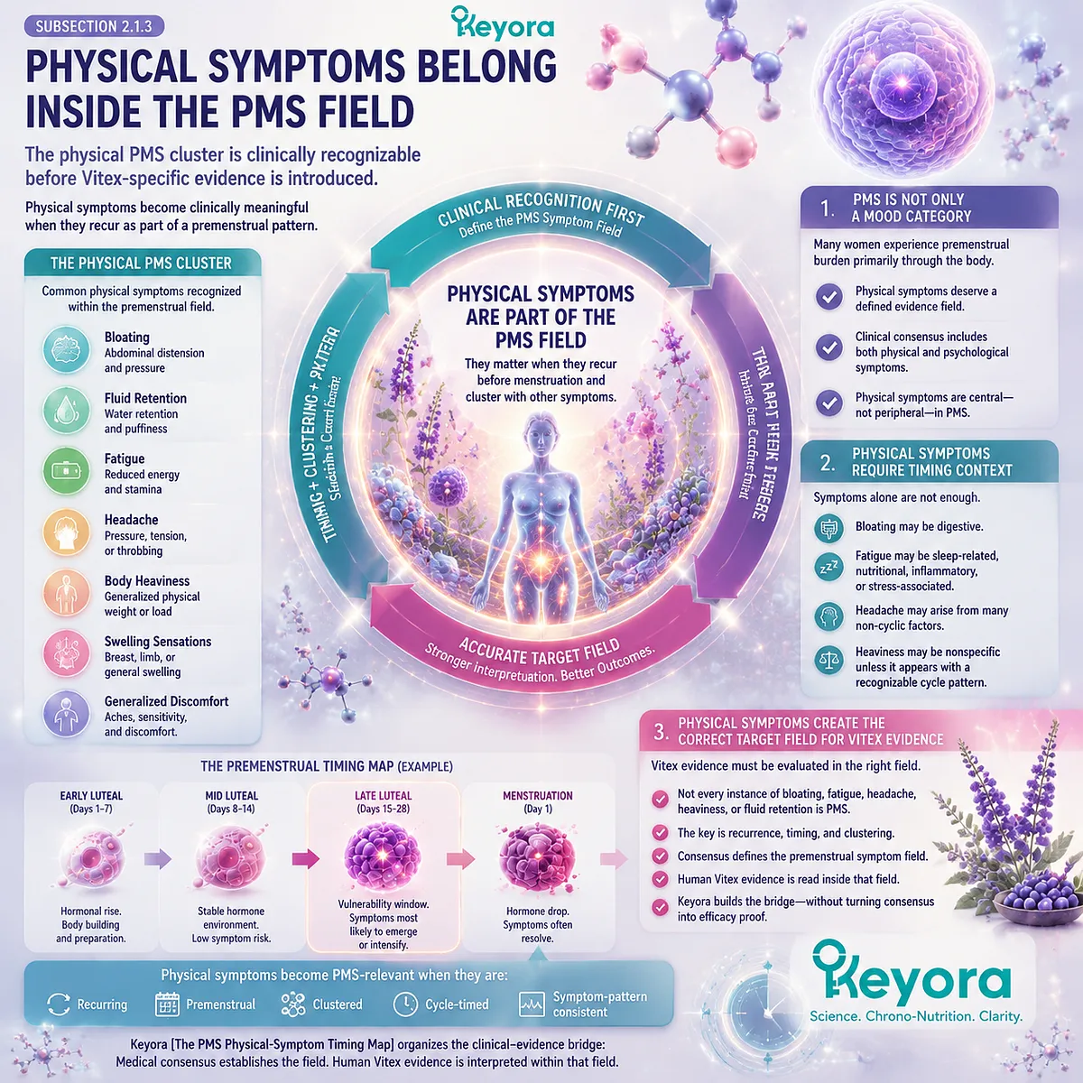 premenstrual physical symptoms bloating fatigue headache fluid retention luteal phase timing PMS symptom clustering Keyora PMS Physical-Symptom Timing Map clinical evidence framework for Vitex interpretation premenstrual physical symptoms bloating fatigue headache fluid retention luteal phase timing PMS symptom clustering Keyora PMS Physical-Symptom Timing Map clinical evidence framework for Vitex interpretation