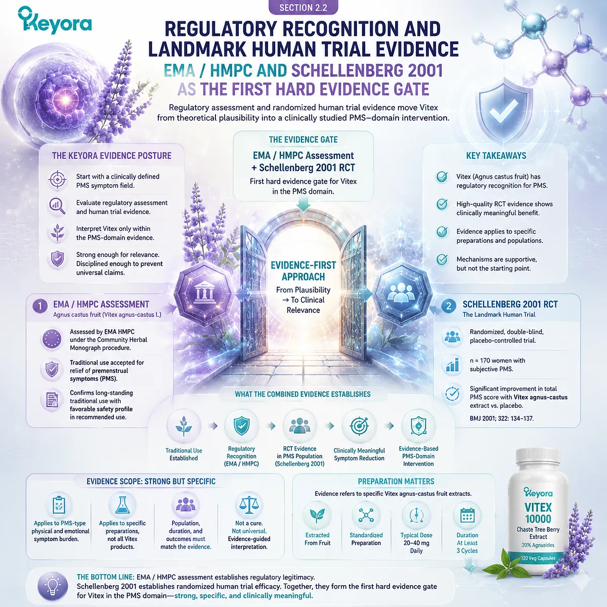 Vitex PMS clinical evidence EMA HMPC regulatory assessment and Schellenberg BMJ randomized trial for premenstrual symptom burden within Keyora PMS Physical-Symptom Timing Map evidence gate framework Vitex PMS clinical evidence EMA HMPC regulatory assessment and Schellenberg BMJ randomized trial for premenstrual symptom burden within Keyora PMS Physical-Symptom Timing Map evidence gate framework