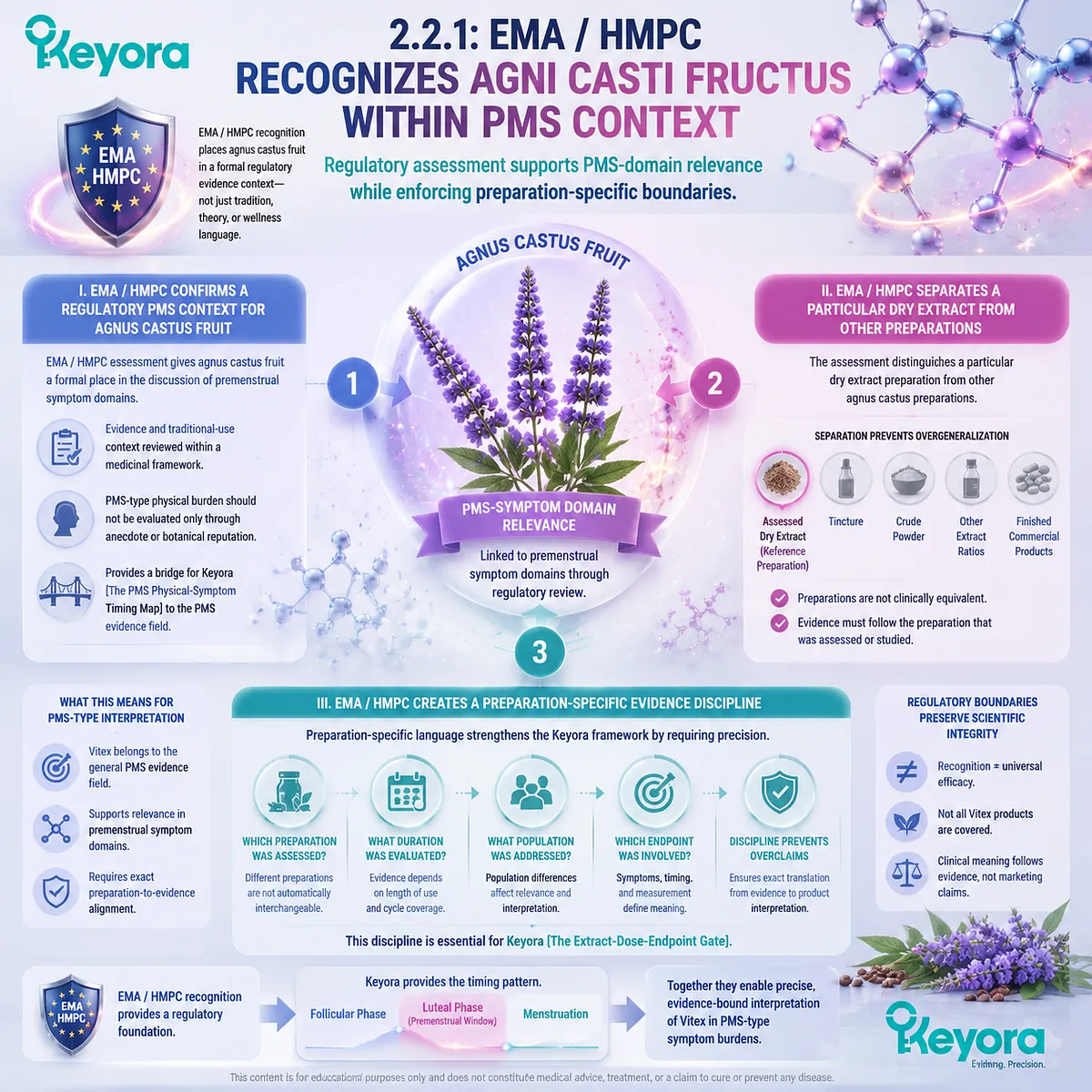 Vitex agnus castus regulatory evidence EMA HMPC dry extract preparation specificity PMS symptom domain clinical assessment Keyora PMS Physical-Symptom Timing Map evidence gate framework Vitex agnus castus regulatory evidence EMA HMPC dry extract preparation specificity PMS symptom domain clinical assessment Keyora PMS Physical-Symptom Timing Map evidence gate framework