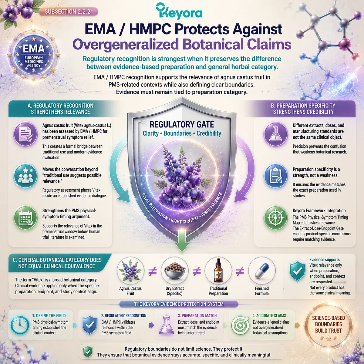 EMA HMPC Vitex agnus castus regulatory boundaries PMS clinical evidence preparation specificity dry extract vs herbal category Keyora PMS Physical-Symptom Timing Map Extract-Dose-Endpoint Gate framework EMA HMPC Vitex agnus castus regulatory boundaries PMS clinical evidence preparation specificity dry extract vs herbal category Keyora PMS Physical-Symptom Timing Map Extract-Dose-Endpoint Gate framework