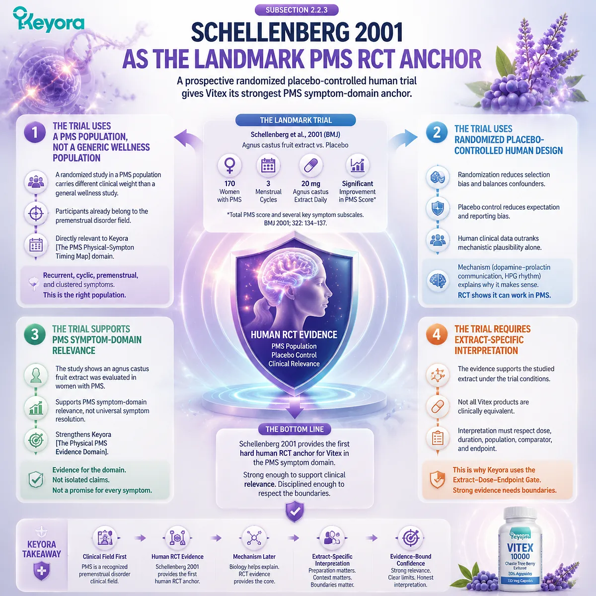 Vitex PMS randomized controlled trial (Schellenberg 2001) linking dopamine–prolactin modulation and HPG-axis timing to PMS symptom-domain within Keyora PMS Physical-Symptom Timing Map framework Vitex PMS randomized controlled trial (Schellenberg 2001) linking dopamine–prolactin modulation and HPG-axis timing to PMS symptom-domain within Keyora PMS Physical-Symptom Timing Map framework