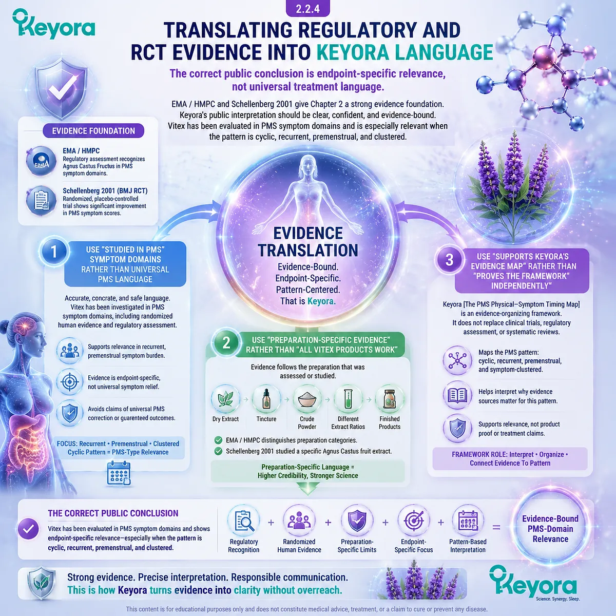 Vitex PMS evidence translation EMA HMPC regulatory context and Schellenberg 2001 RCT endpoint-specific interpretation within Keyora PMS Physical-Symptom Timing Map preparation-specific evidence framework Vitex PMS evidence translation EMA HMPC regulatory context and Schellenberg 2001 RCT endpoint-specific interpretation within Keyora PMS Physical-Symptom Timing Map preparation-specific evidence framework