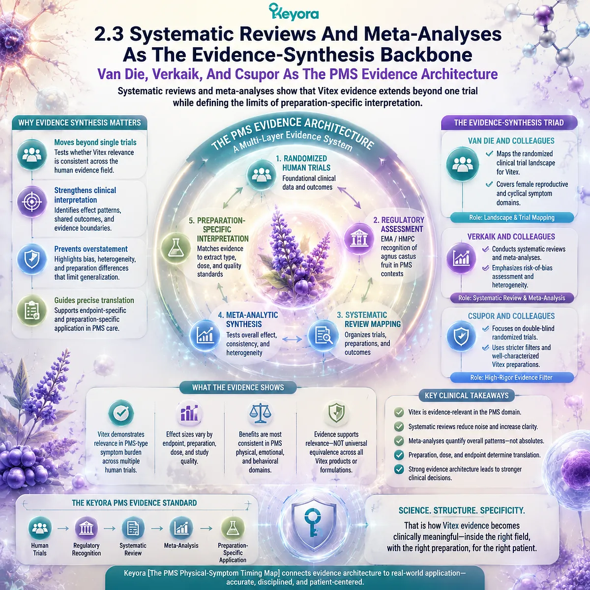 Vitex PMS systematic reviews and meta-analysis evidence synthesis van Die Verkaik Csupor trial heterogeneity and bias mapping Keyora PMS Physical-Symptom Timing Map framework Vitex PMS systematic reviews and meta-analysis evidence synthesis van Die Verkaik Csupor trial heterogeneity and bias mapping Keyora PMS Physical-Symptom Timing Map framework