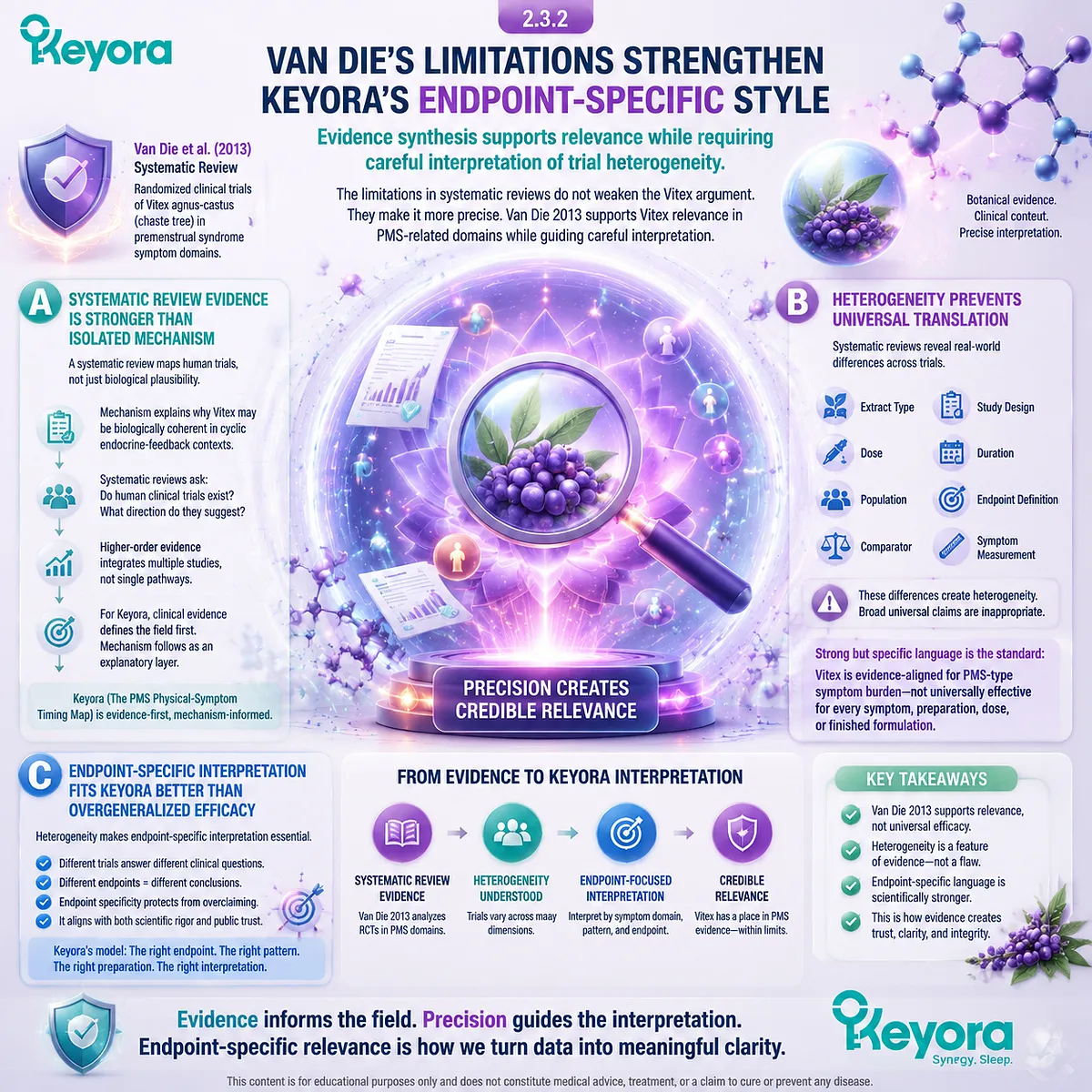 Vitex PMS systematic review limitations heterogeneity of trials extract variability and endpoint specificity Van Die 2013 Keyora PMS Physical-Symptom Timing Map evidence interpretation framework Vitex PMS systematic review limitations heterogeneity of trials extract variability and endpoint specificity Van Die 2013 Keyora PMS Physical-Symptom Timing Map evidence interpretation framework