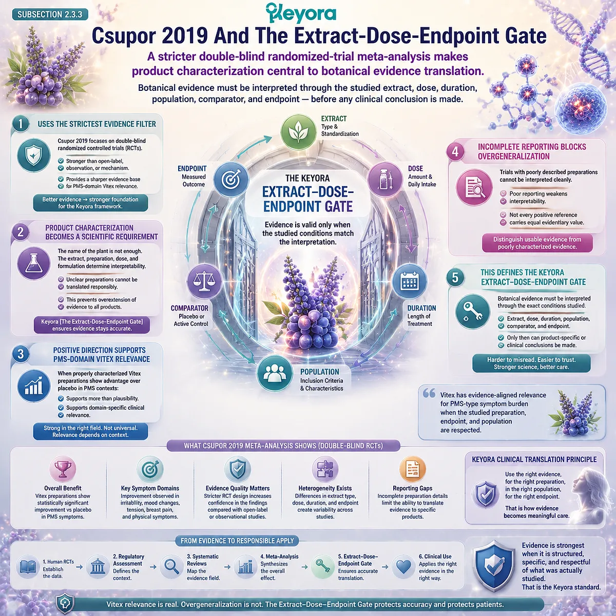 Vitex PMS meta-analysis Csupor 2019 double-blind randomized trials extract dose endpoint specificity Keyora Extract-Dose-Endpoint Gate clinical evidence translation framework Vitex PMS meta-analysis Csupor 2019 double-blind randomized trials extract dose endpoint specificity Keyora Extract-Dose-Endpoint Gate clinical evidence translation framework
