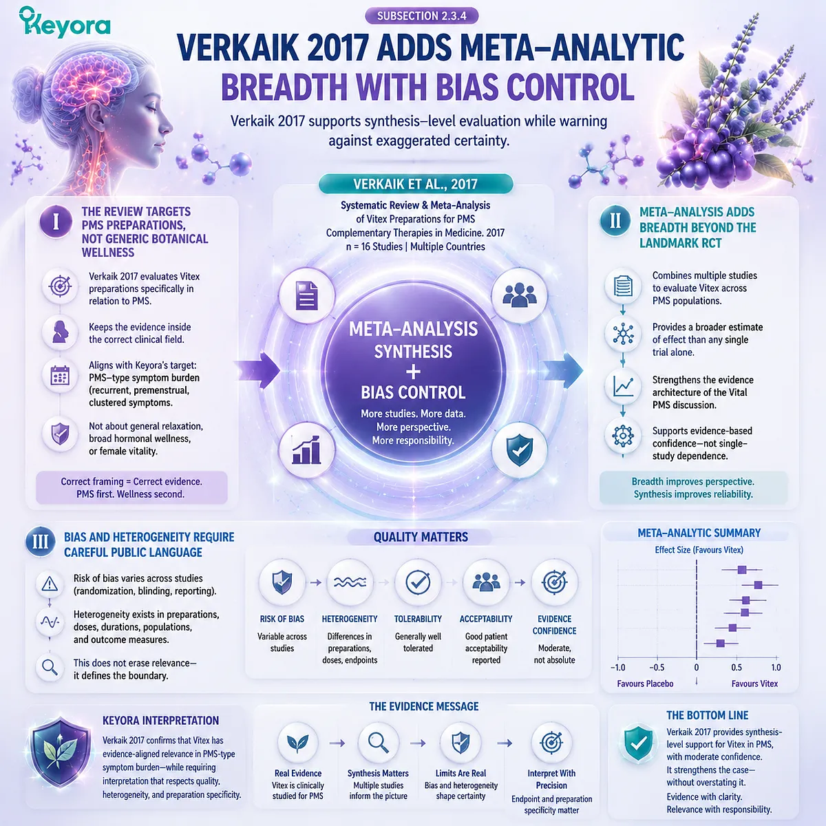 Vitex PMS systematic review meta-analysis Verkaik 2017 bias heterogeneity study quality and tolerability Keyora PMS Physical-Symptom Timing Map evidence synthesis framework Vitex PMS systematic review meta-analysis Verkaik 2017 bias heterogeneity study quality and tolerability Keyora PMS Physical-Symptom Timing Map evidence synthesis framework