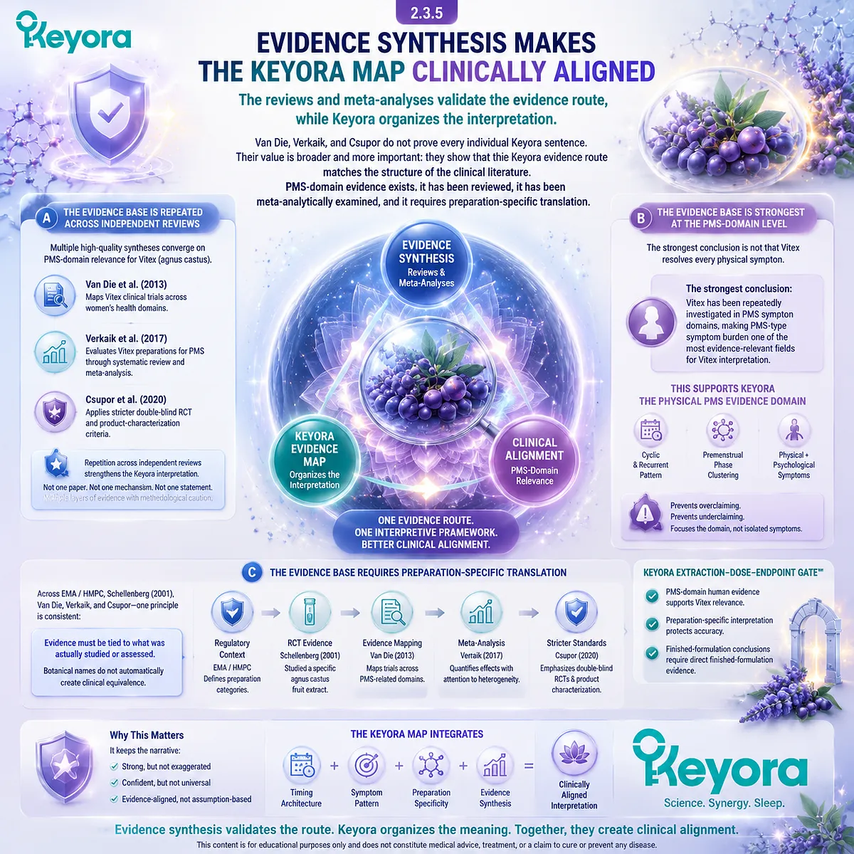Vitex PMS evidence synthesis systematic reviews meta-analysis Van Die Verkaik Csupor clinical trial mapping preparation specificity Keyora PMS Physical-Symptom Timing Map Extract-Dose-Endpoint Gate framework Vitex PMS evidence synthesis systematic reviews meta-analysis Van Die Verkaik Csupor clinical trial mapping preparation specificity Keyora PMS Physical-Symptom Timing Map Extract-Dose-Endpoint Gate framework