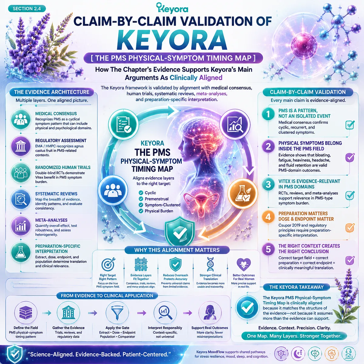 Vitex PMS clinical validation claim mapping systematic review meta-analysis EMA HMPC Schellenberg RCT preparation-specific evidence Keyora PMS Physical-Symptom Timing Map framework Vitex PMS clinical validation claim mapping systematic review meta-analysis EMA HMPC Schellenberg RCT preparation-specific evidence Keyora PMS Physical-Symptom Timing Map framework