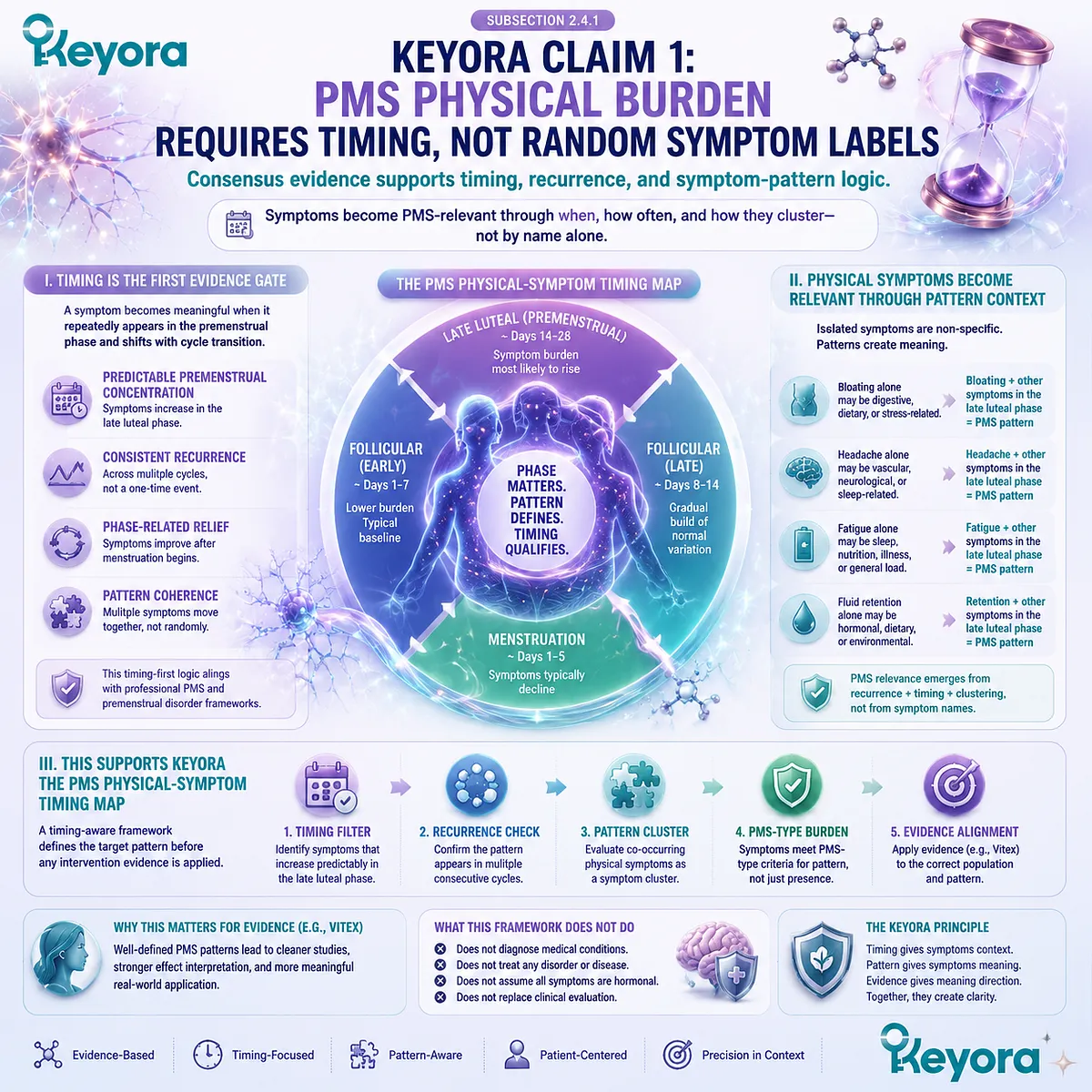 PMS physical symptom timing recurrence luteal phase pattern clustering HPO axis cycle definition Keyora PMS Physical-Symptom Timing Map clinical consensus framework for Vitex evidence interpretation PMS physical symptom timing recurrence luteal phase pattern clustering HPO axis cycle definition Keyora PMS Physical-Symptom Timing Map clinical consensus framework for Vitex evidence interpretation